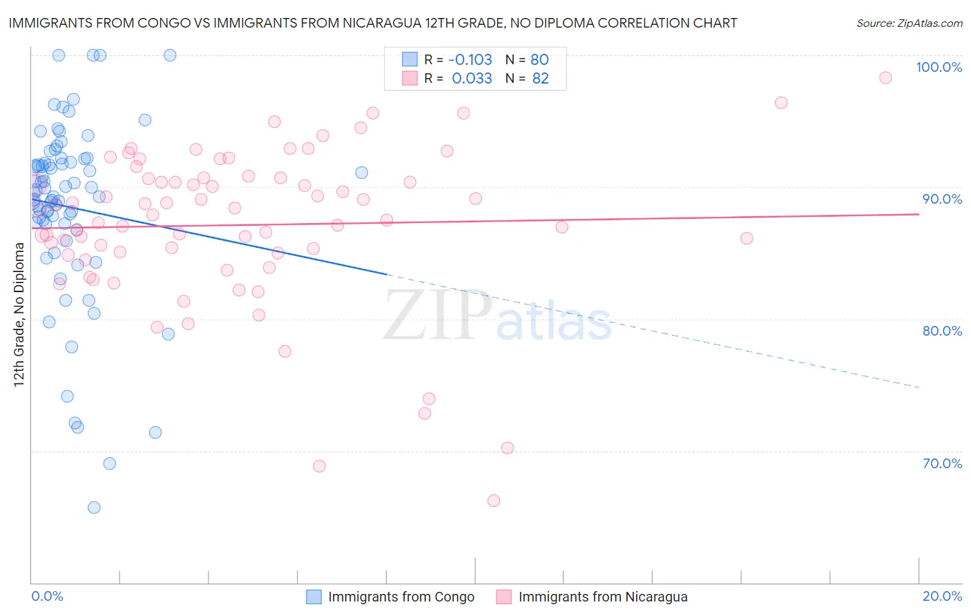 Immigrants from Congo vs Immigrants from Nicaragua 12th Grade, No Diploma