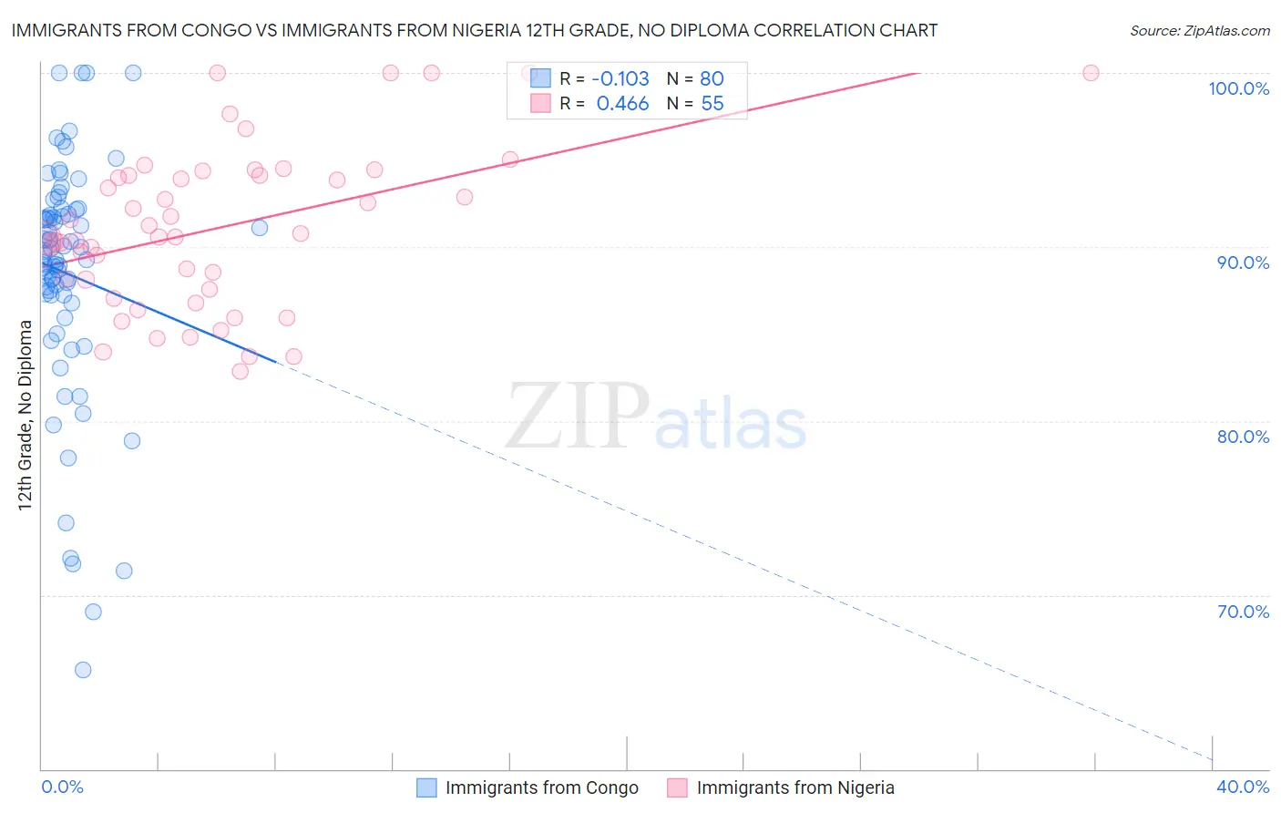 Immigrants from Congo vs Immigrants from Nigeria 12th Grade, No Diploma