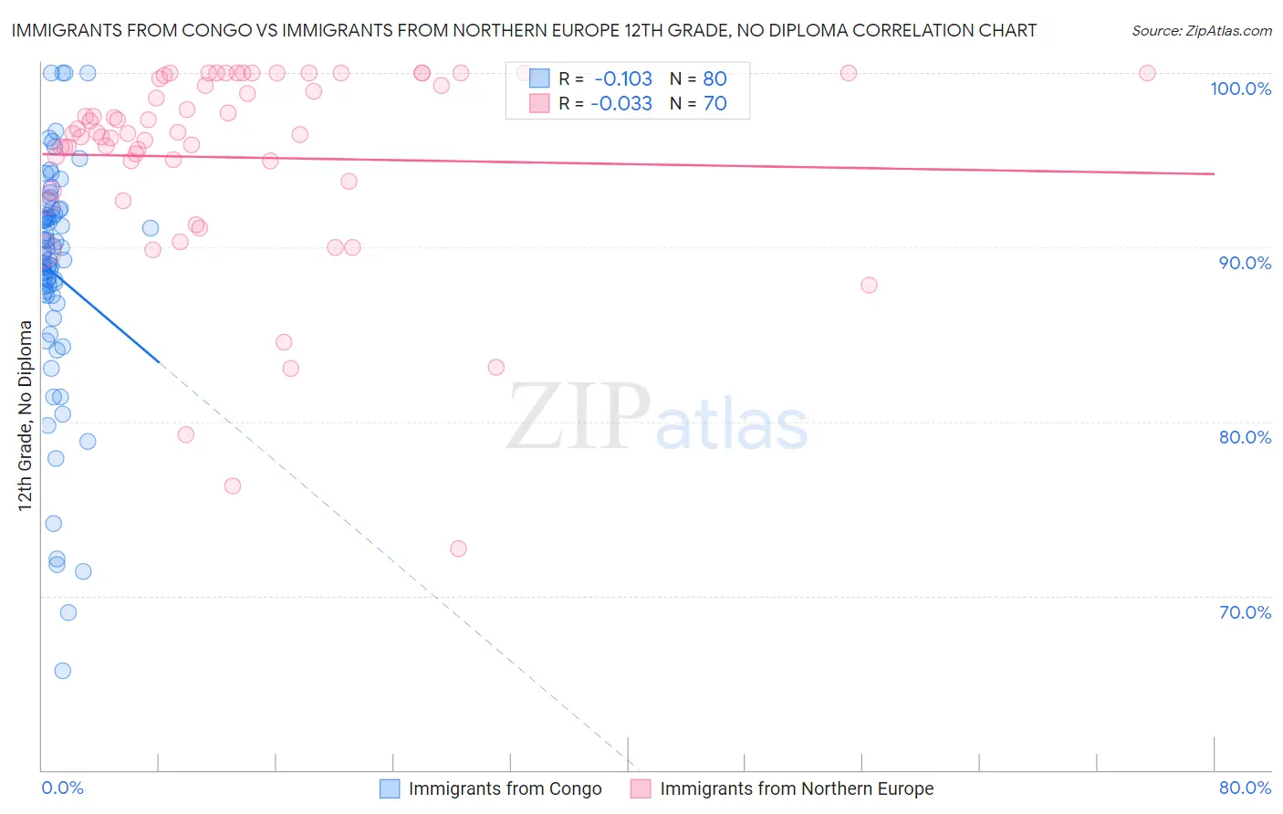 Immigrants from Congo vs Immigrants from Northern Europe 12th Grade, No Diploma