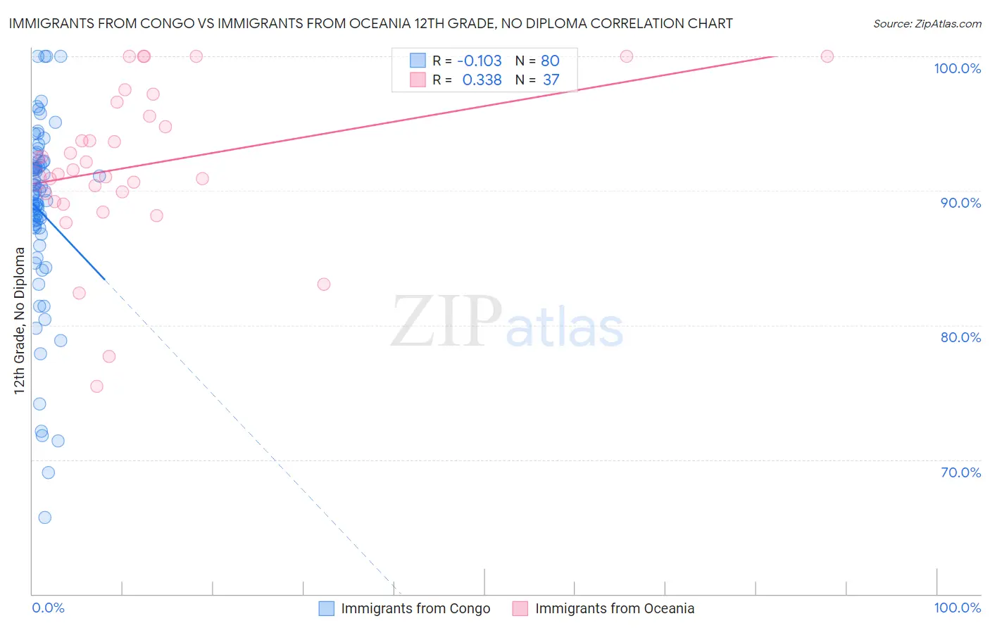 Immigrants from Congo vs Immigrants from Oceania 12th Grade, No Diploma