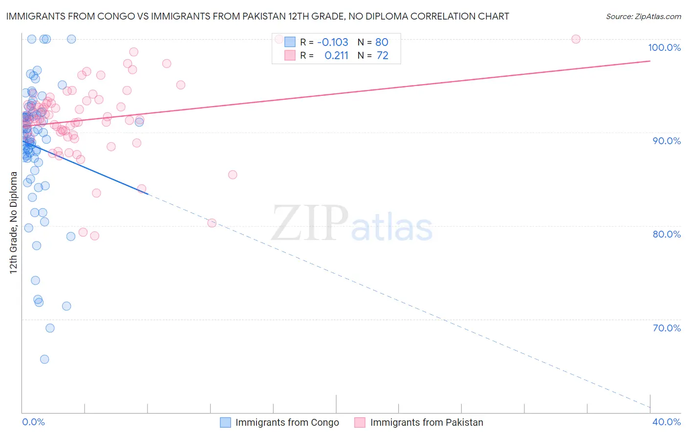 Immigrants from Congo vs Immigrants from Pakistan 12th Grade, No Diploma