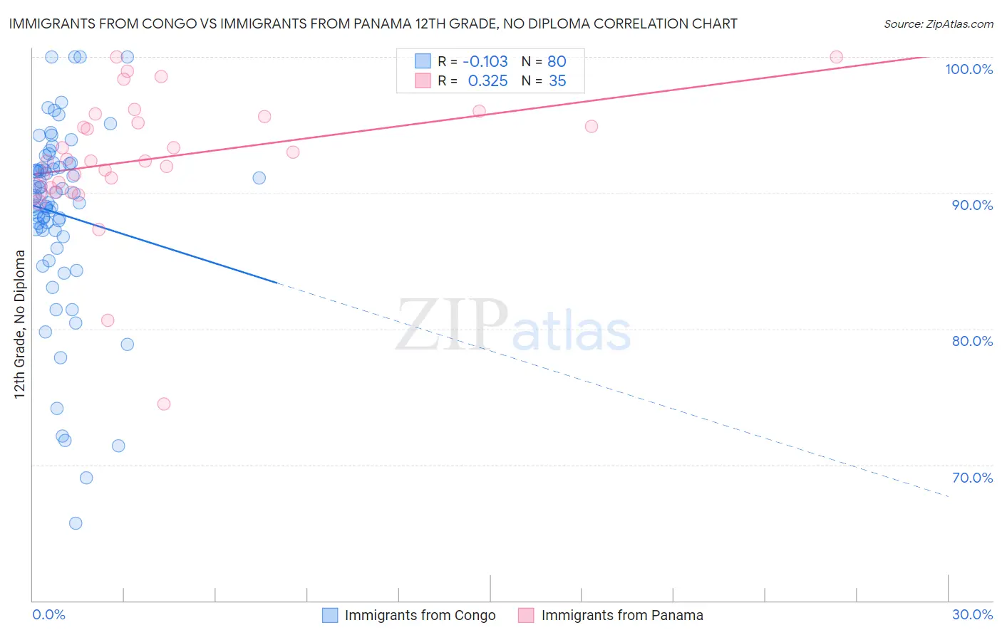 Immigrants from Congo vs Immigrants from Panama 12th Grade, No Diploma