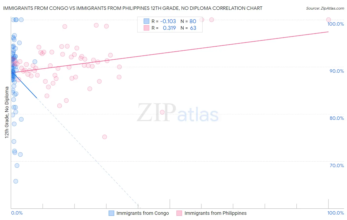 Immigrants from Congo vs Immigrants from Philippines 12th Grade, No Diploma