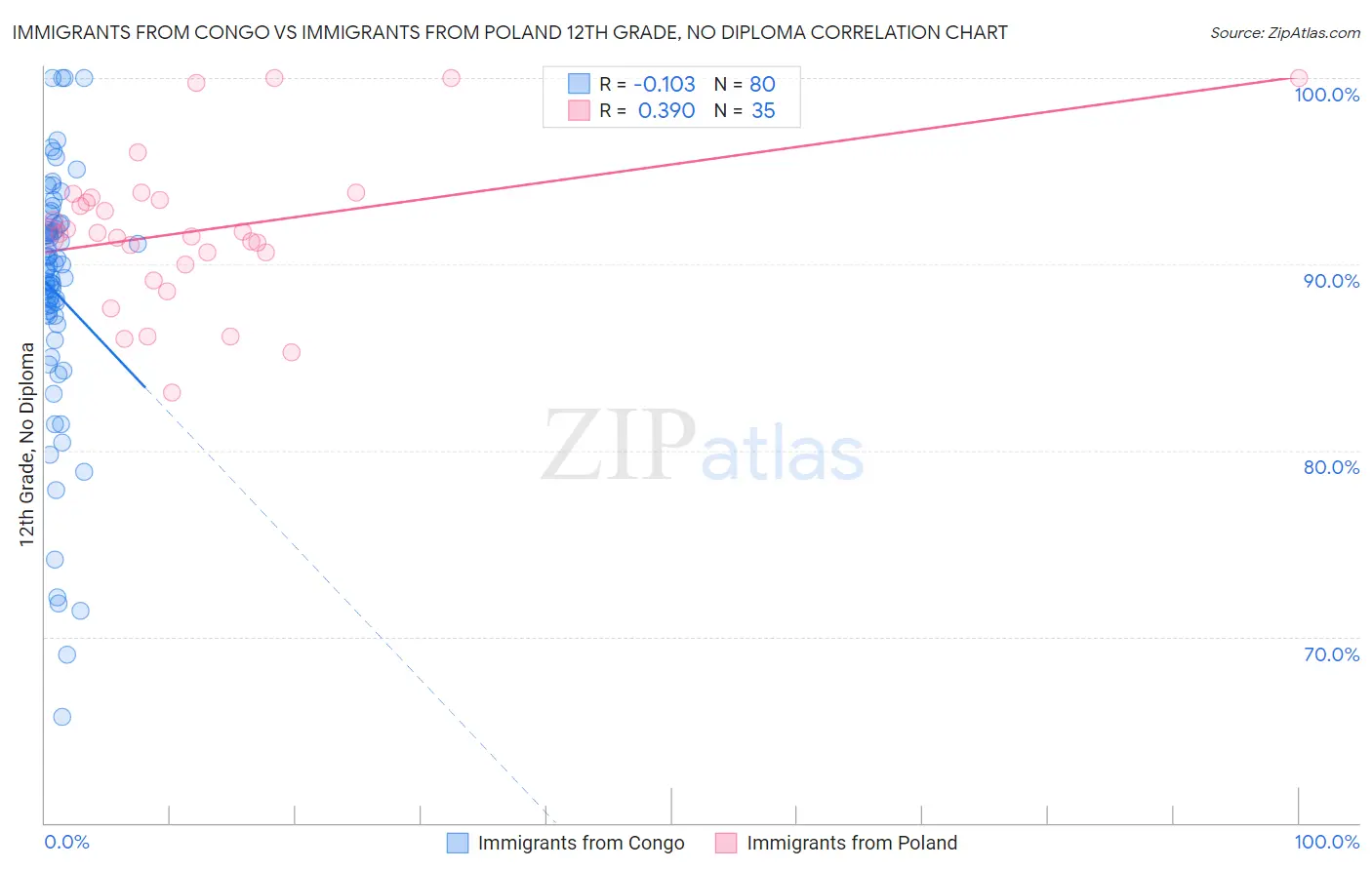 Immigrants from Congo vs Immigrants from Poland 12th Grade, No Diploma