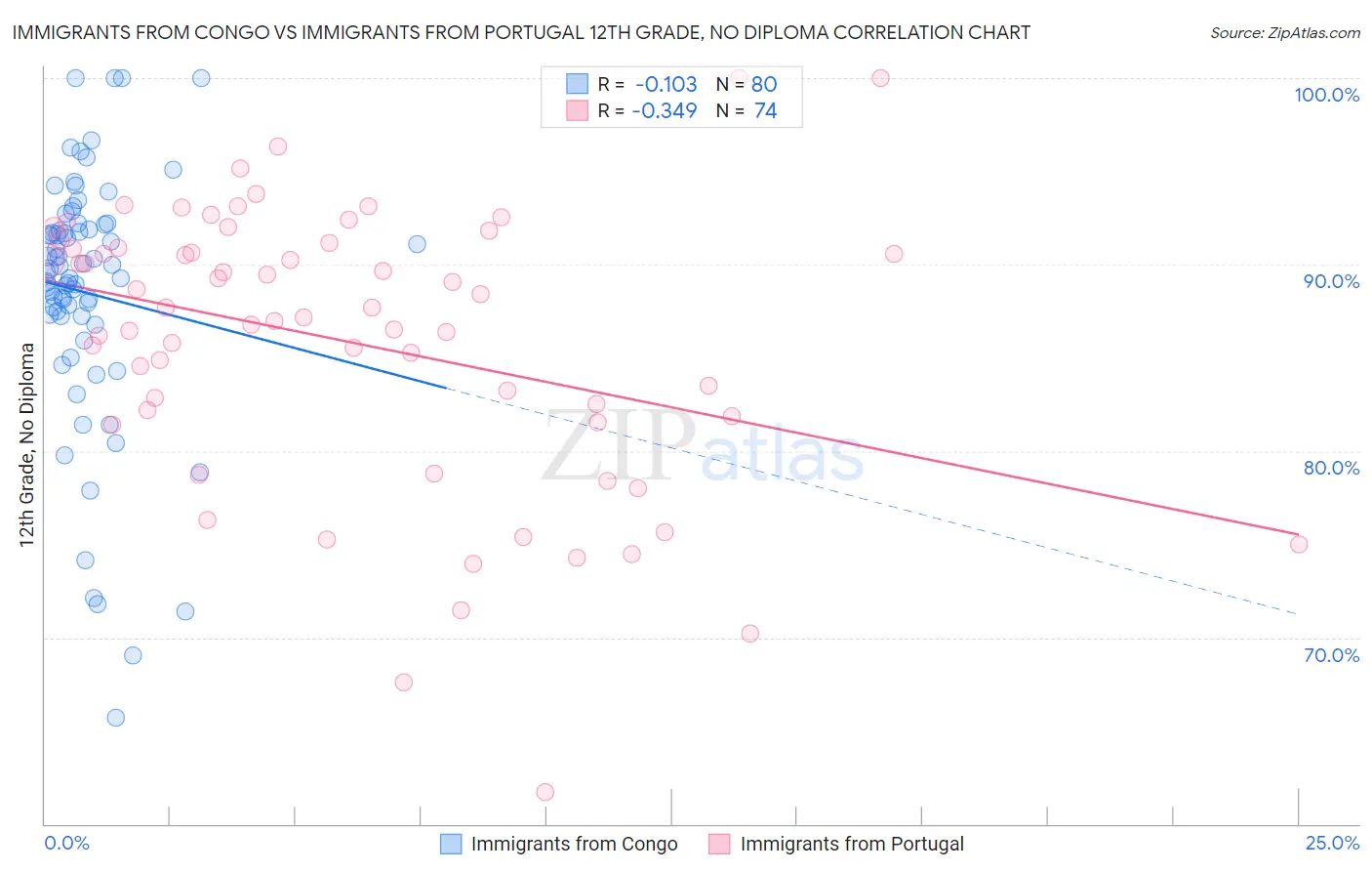 Immigrants from Congo vs Immigrants from Portugal 12th Grade, No Diploma