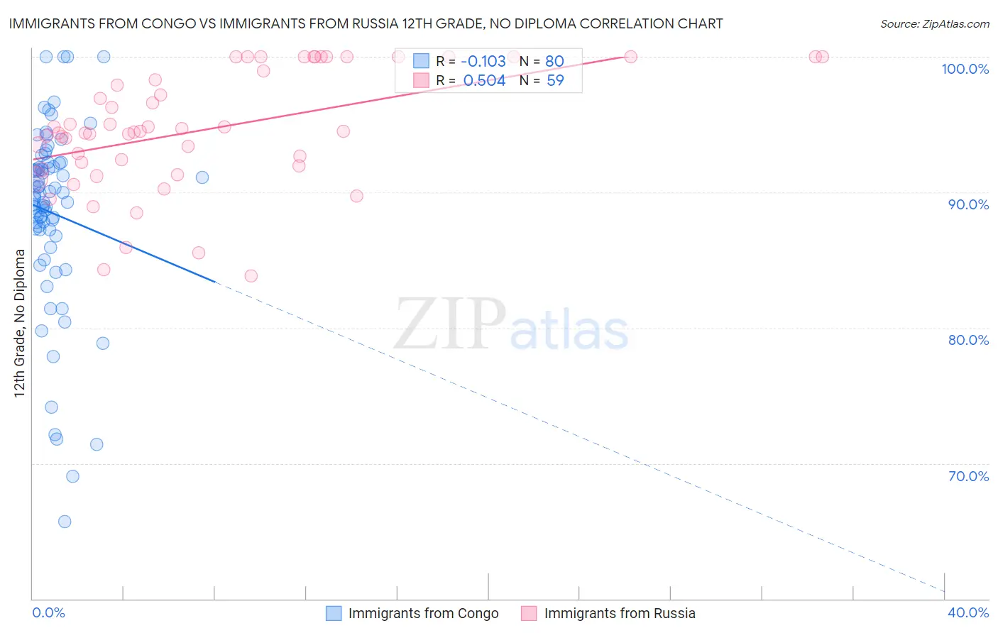 Immigrants from Congo vs Immigrants from Russia 12th Grade, No Diploma