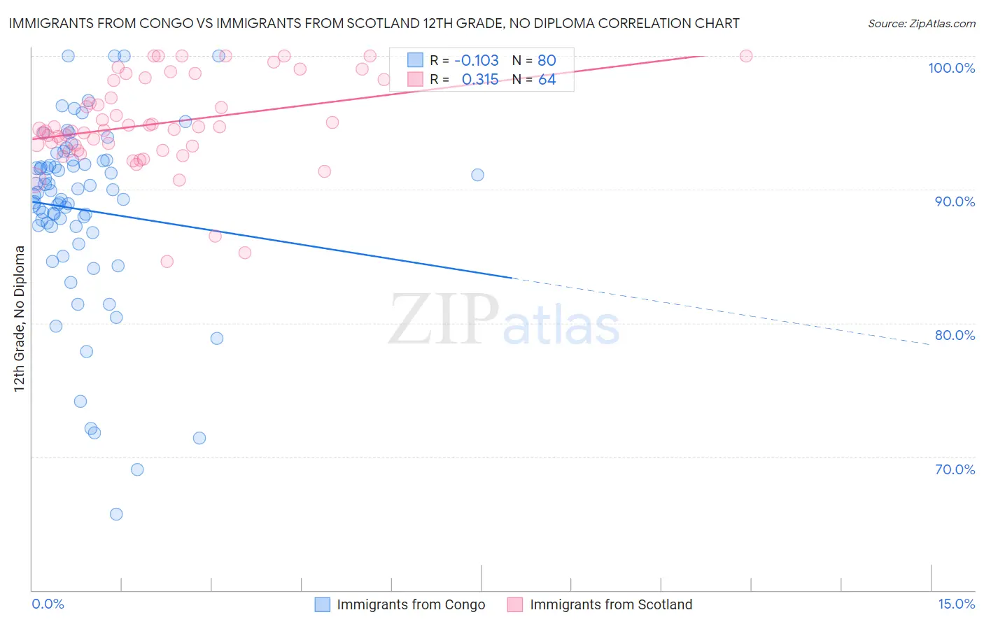 Immigrants from Congo vs Immigrants from Scotland 12th Grade, No Diploma