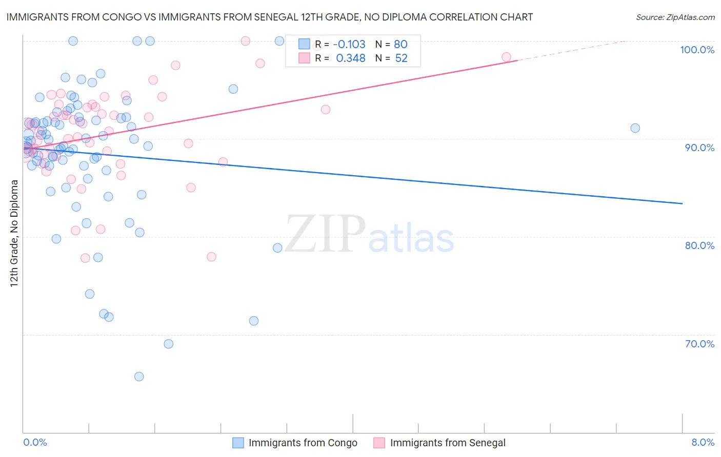Immigrants from Congo vs Immigrants from Senegal 12th Grade, No Diploma