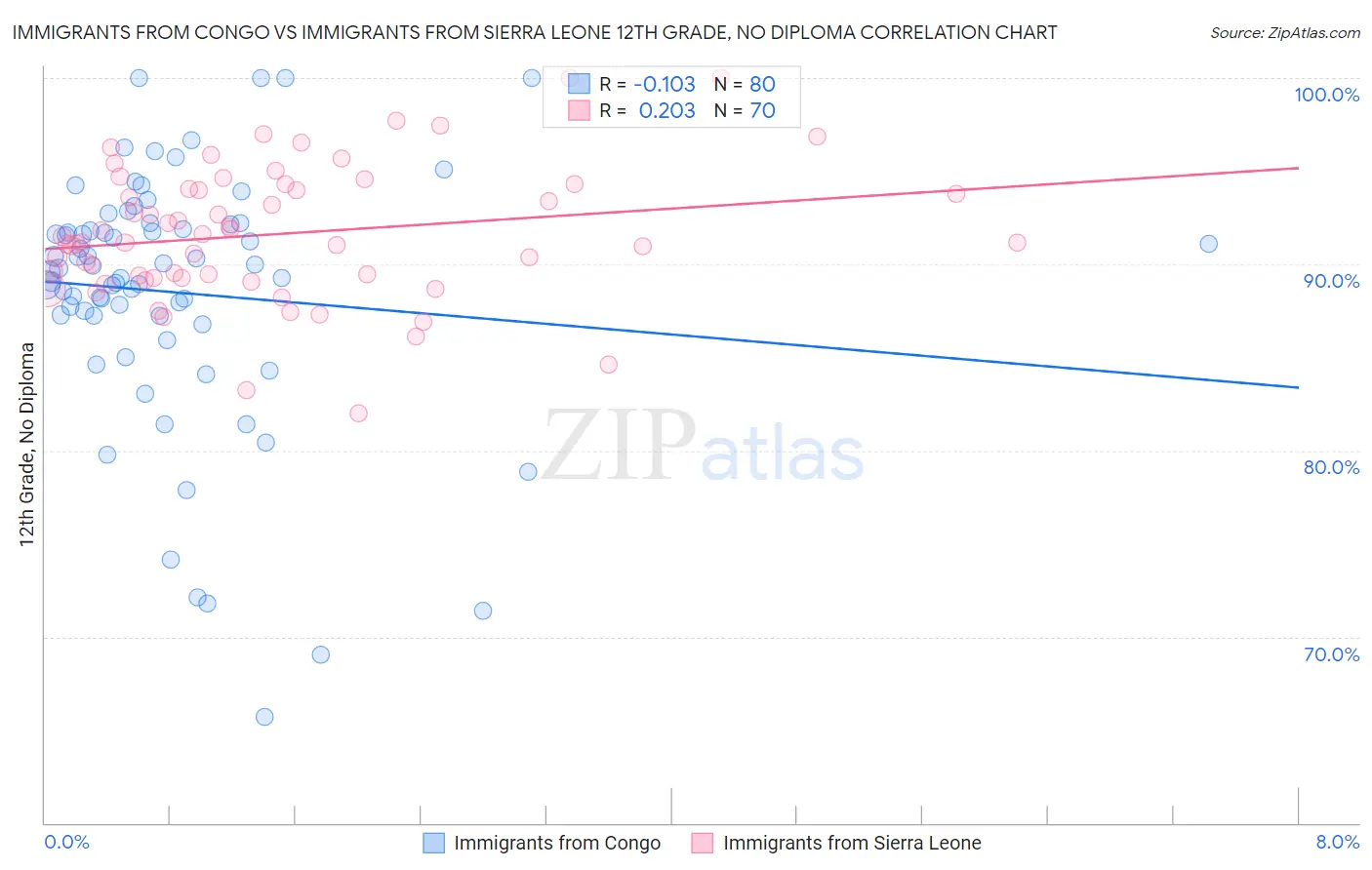 Immigrants from Congo vs Immigrants from Sierra Leone 12th Grade, No Diploma