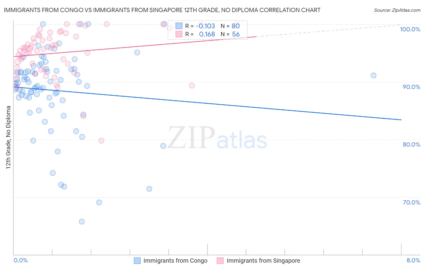 Immigrants from Congo vs Immigrants from Singapore 12th Grade, No Diploma