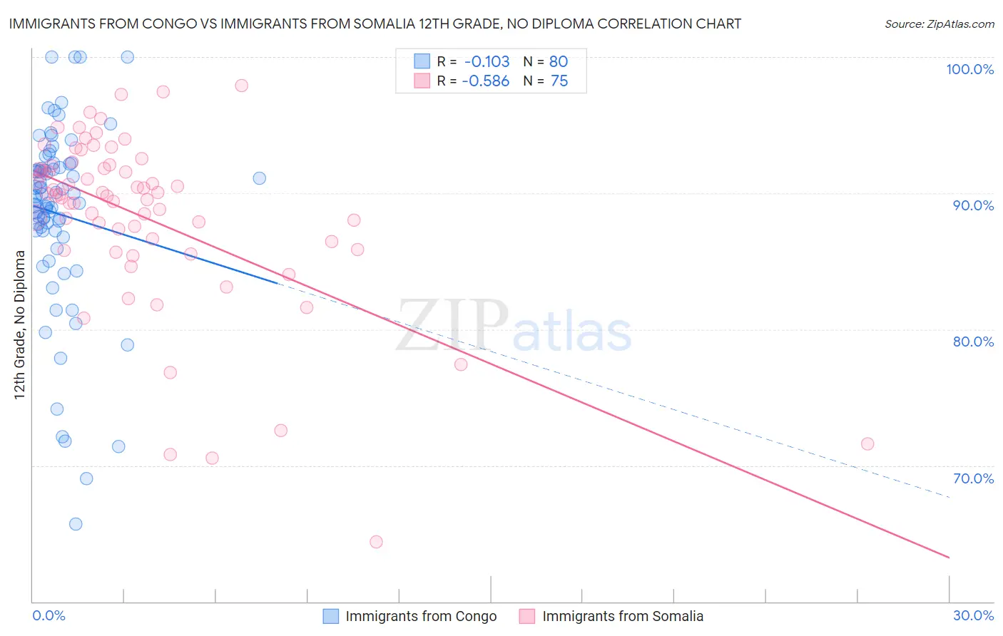 Immigrants from Congo vs Immigrants from Somalia 12th Grade, No Diploma