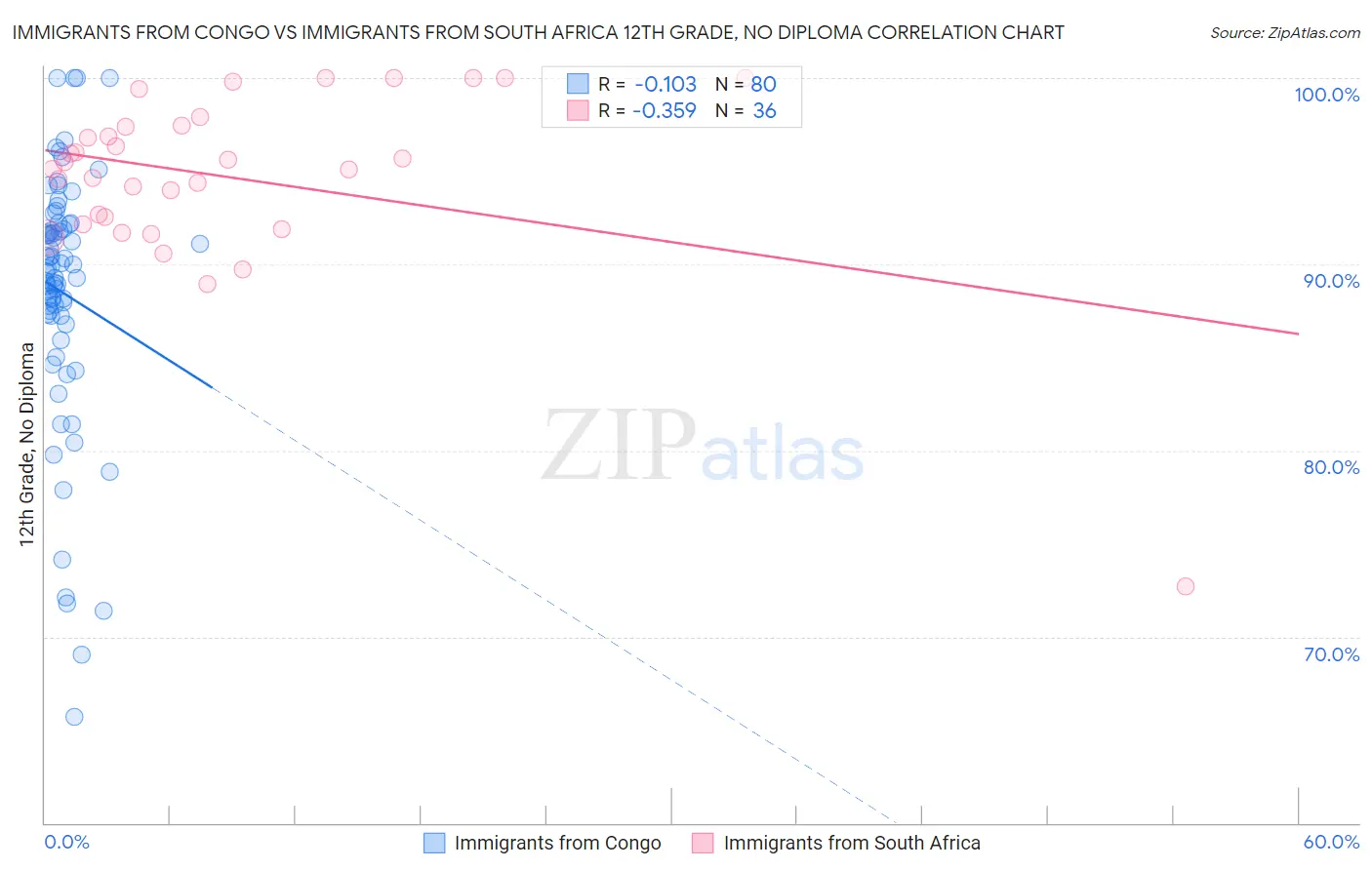 Immigrants from Congo vs Immigrants from South Africa 12th Grade, No Diploma
