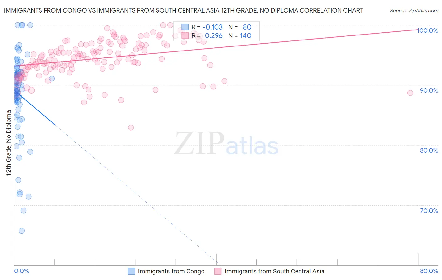 Immigrants from Congo vs Immigrants from South Central Asia 12th Grade, No Diploma