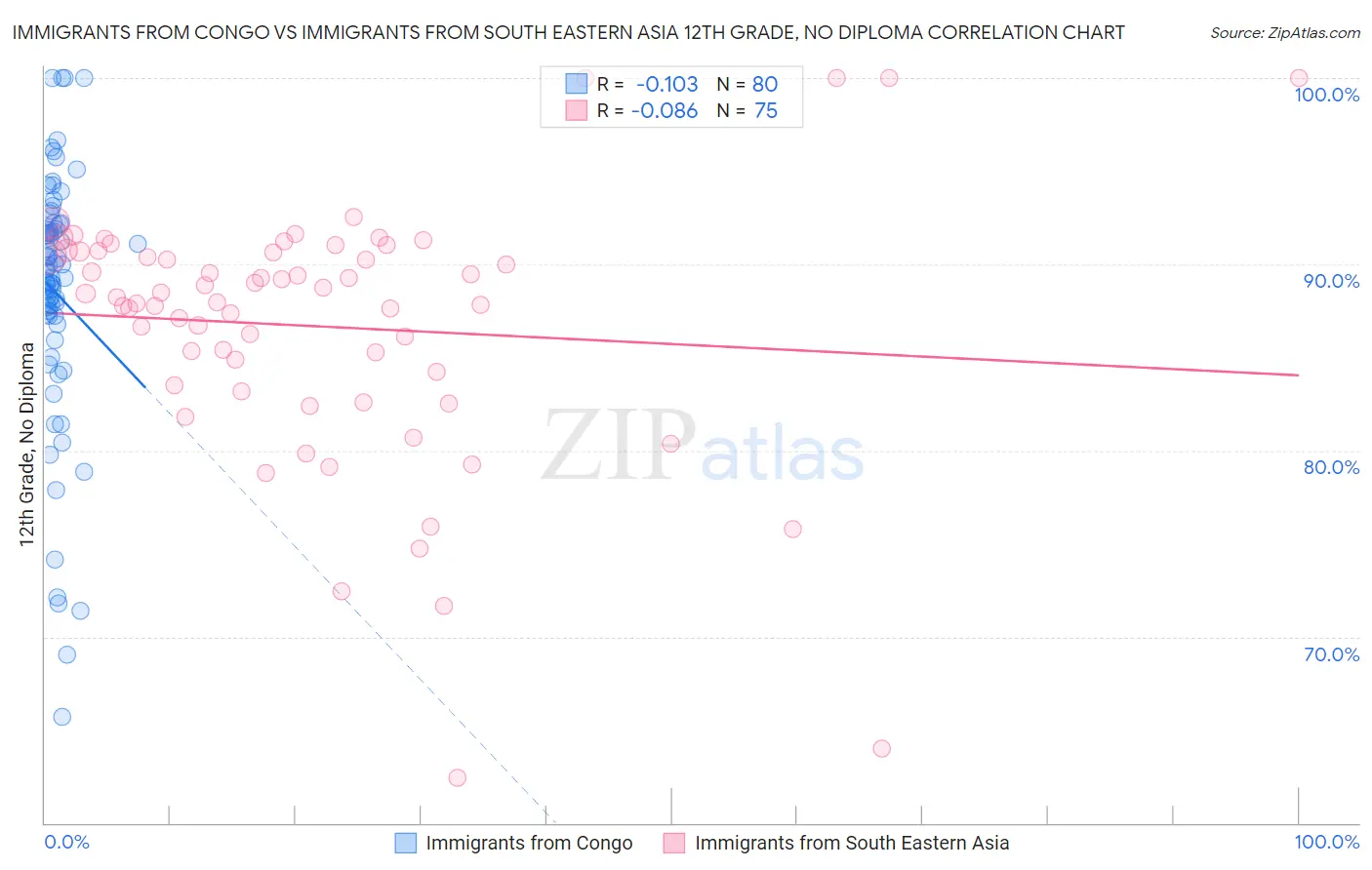 Immigrants from Congo vs Immigrants from South Eastern Asia 12th Grade, No Diploma