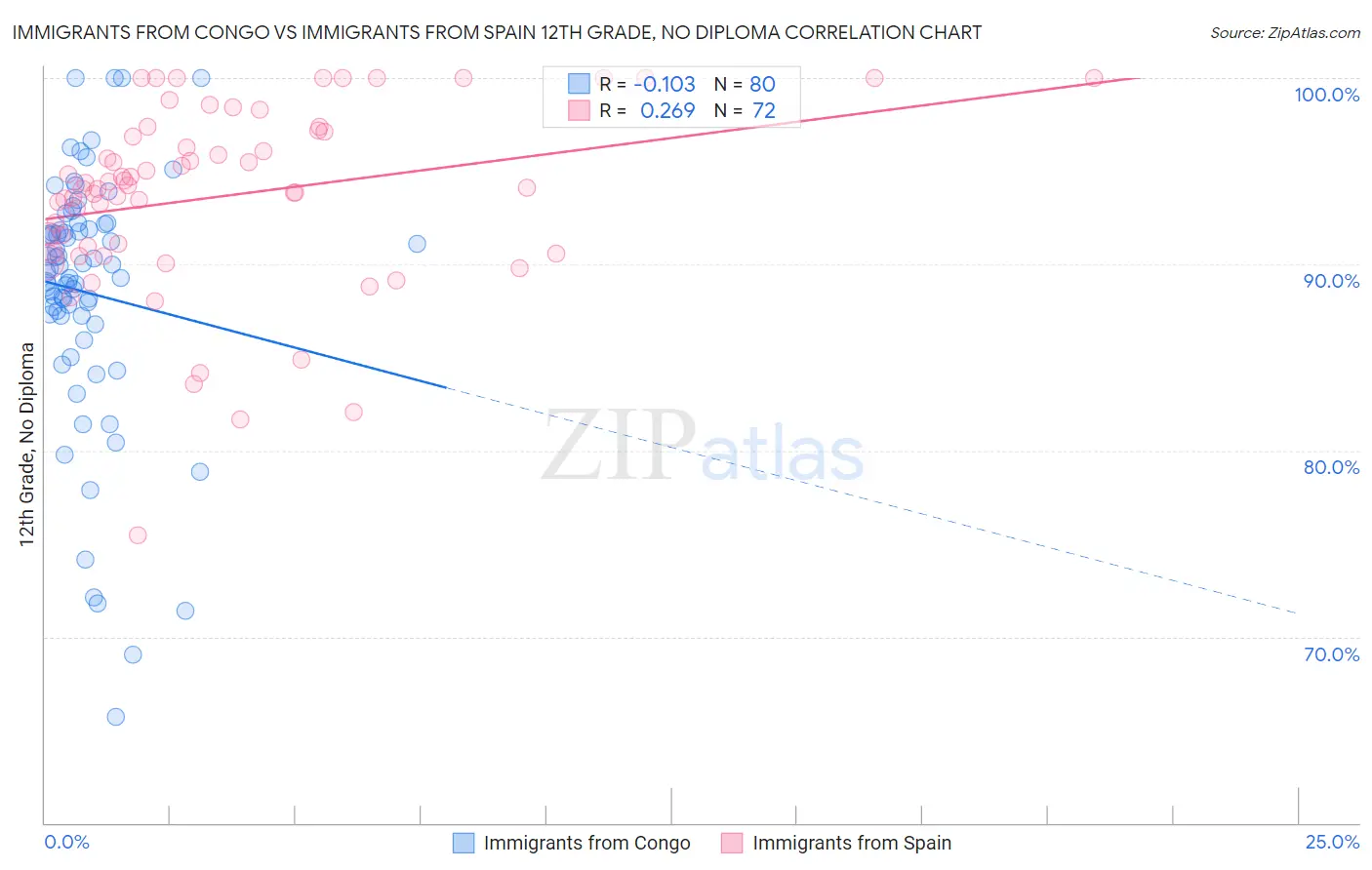 Immigrants from Congo vs Immigrants from Spain 12th Grade, No Diploma