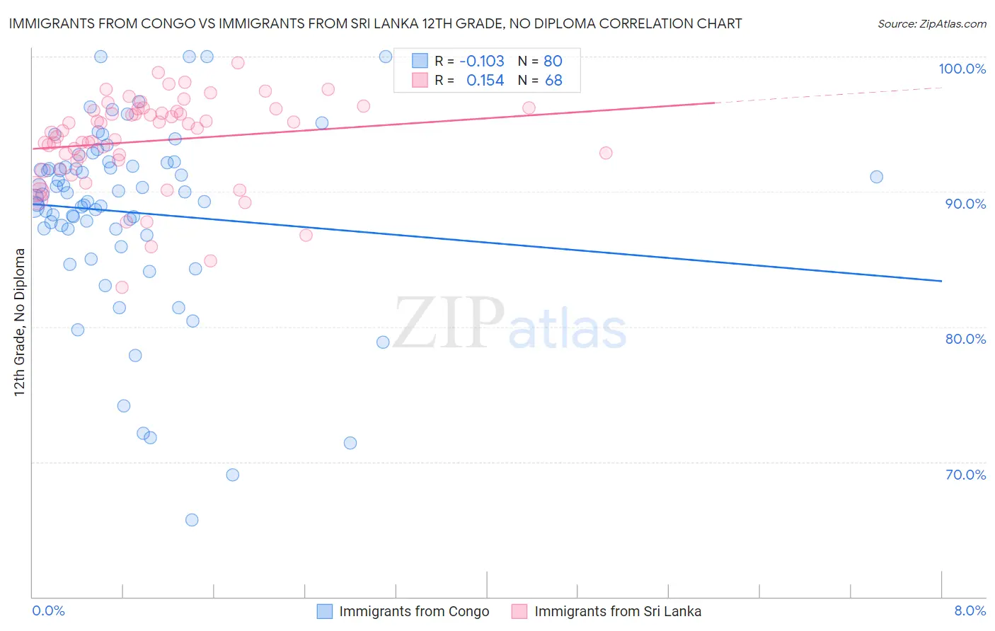 Immigrants from Congo vs Immigrants from Sri Lanka 12th Grade, No Diploma