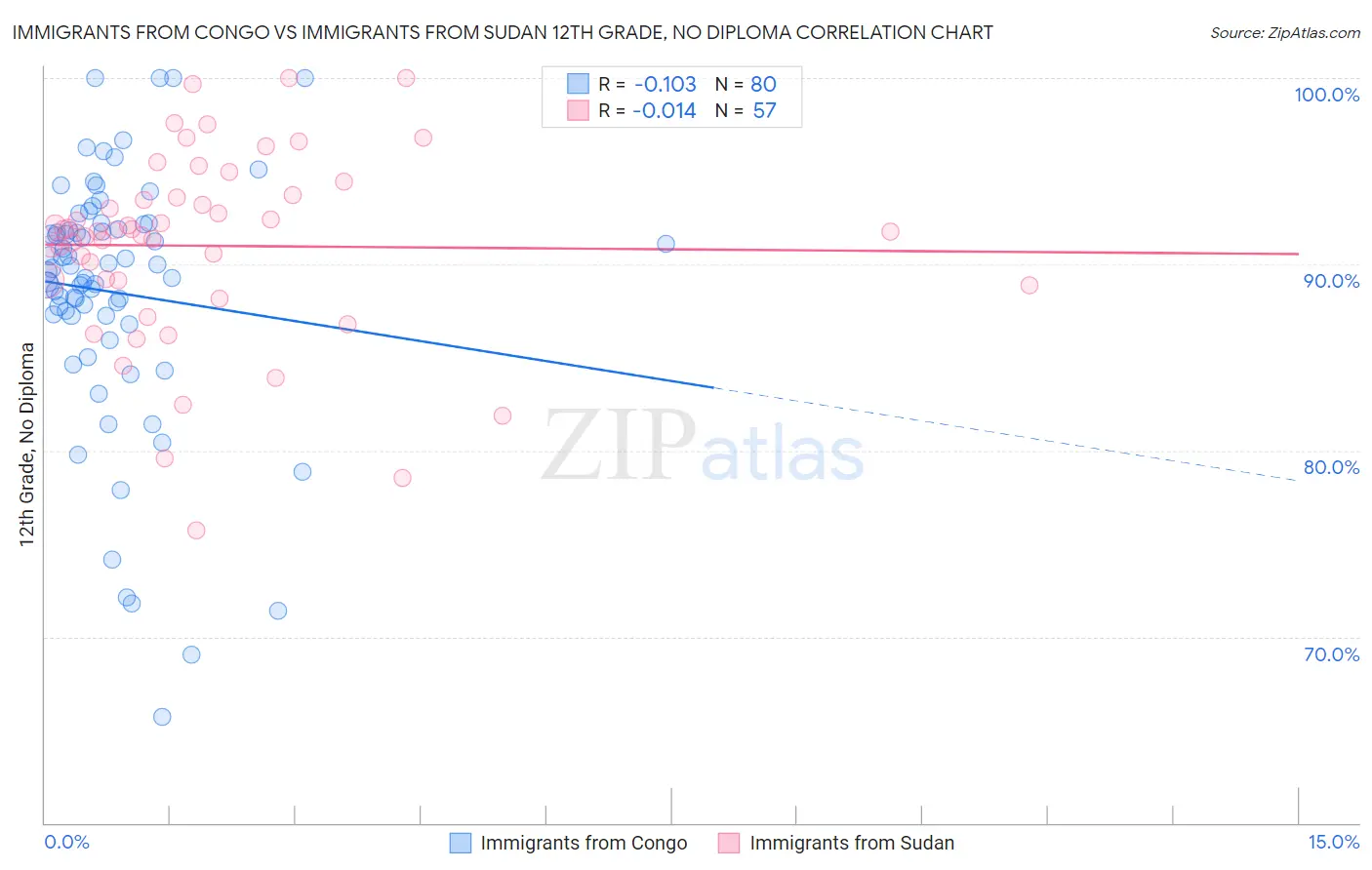 Immigrants from Congo vs Immigrants from Sudan 12th Grade, No Diploma