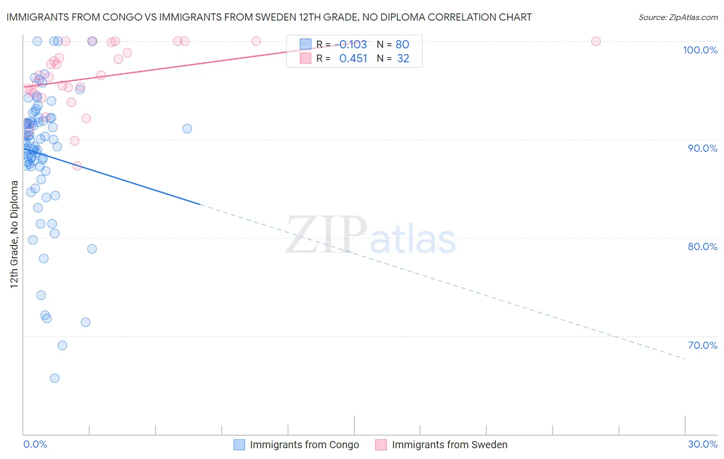 Immigrants from Congo vs Immigrants from Sweden 12th Grade, No Diploma