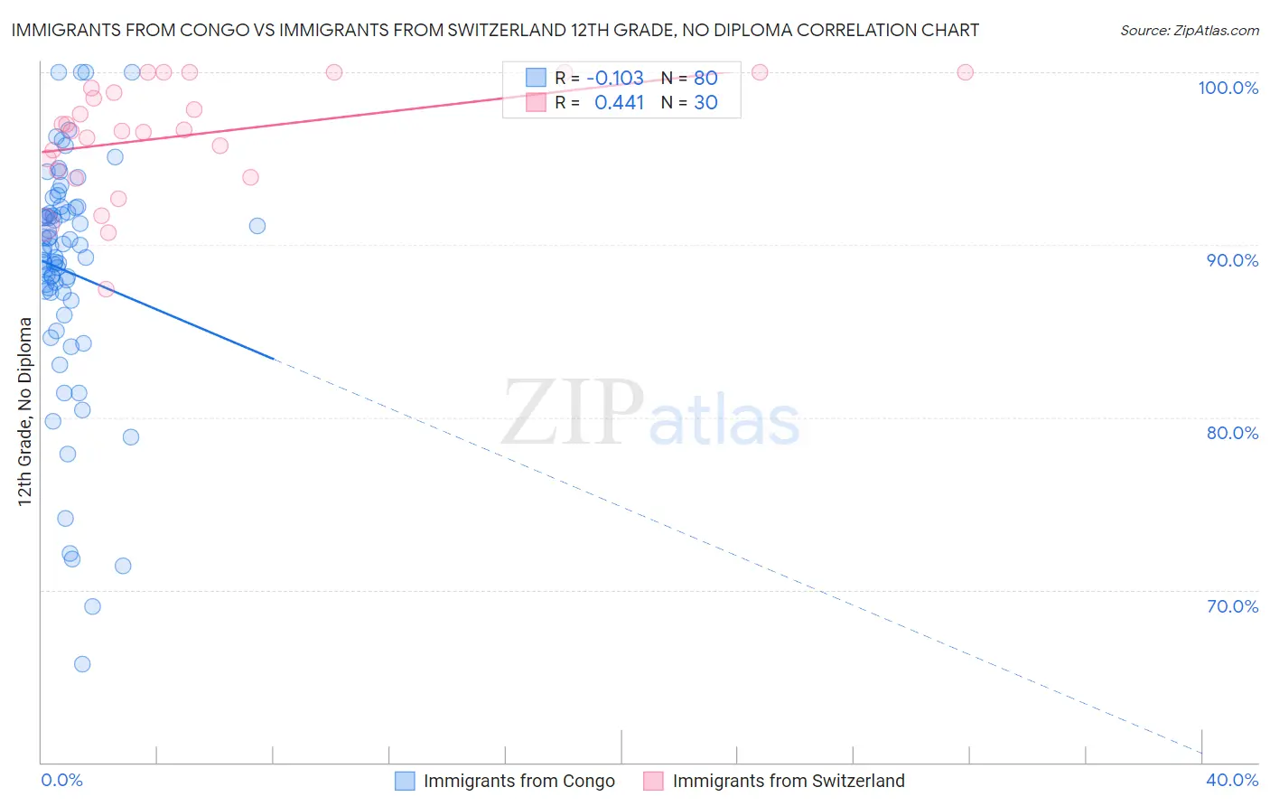 Immigrants from Congo vs Immigrants from Switzerland 12th Grade, No Diploma
