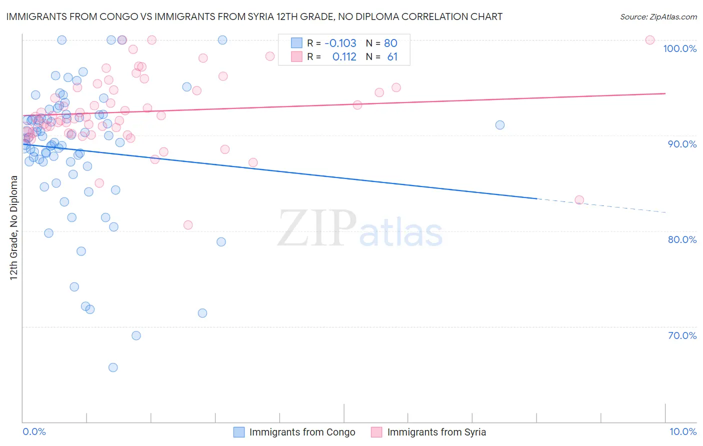 Immigrants from Congo vs Immigrants from Syria 12th Grade, No Diploma