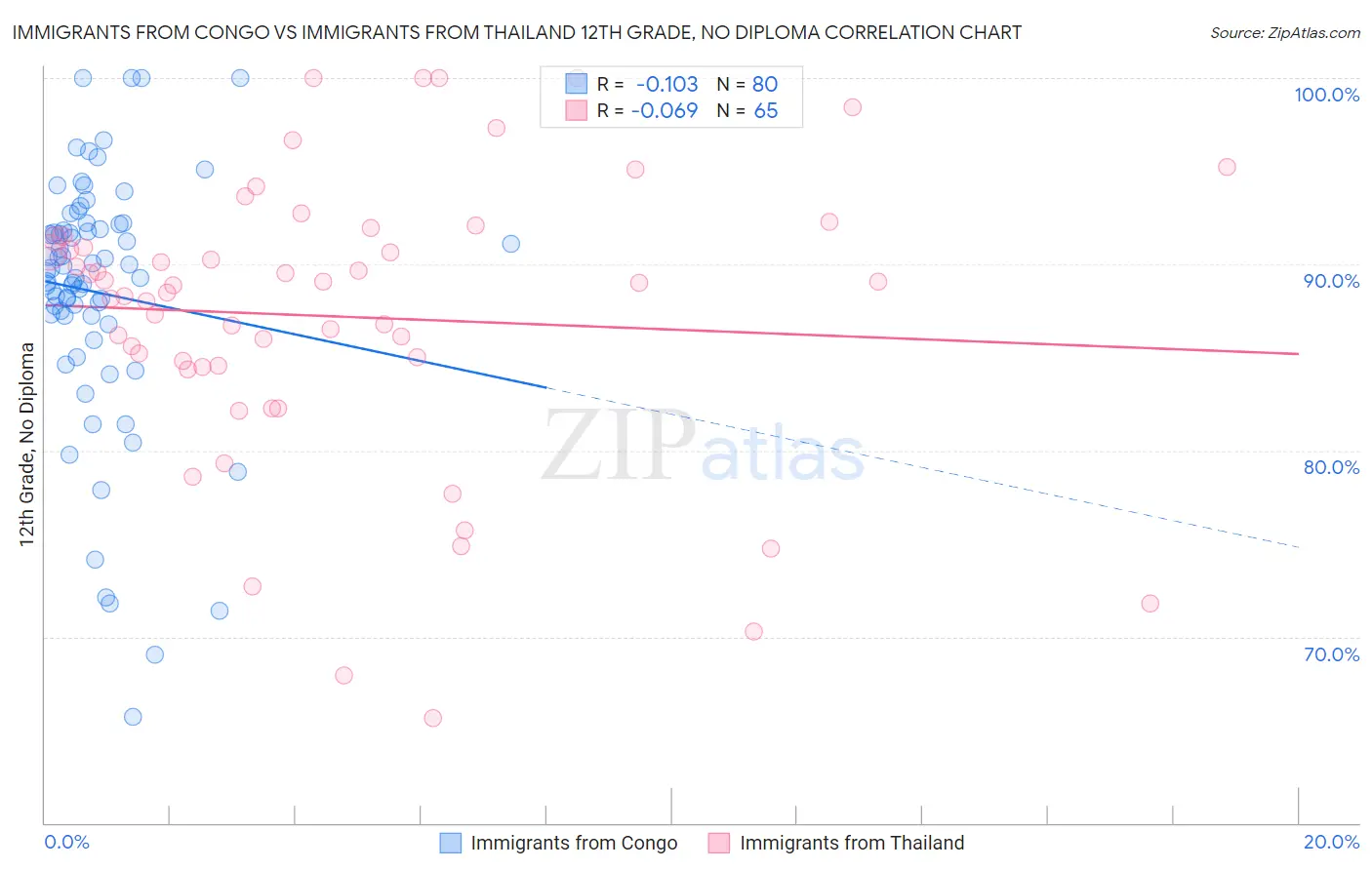 Immigrants from Congo vs Immigrants from Thailand 12th Grade, No Diploma