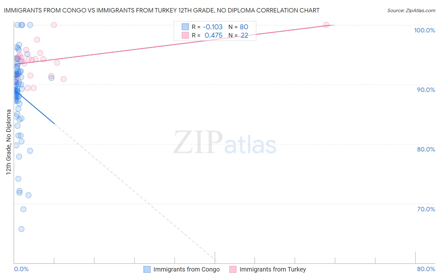 Immigrants from Congo vs Immigrants from Turkey 12th Grade, No Diploma