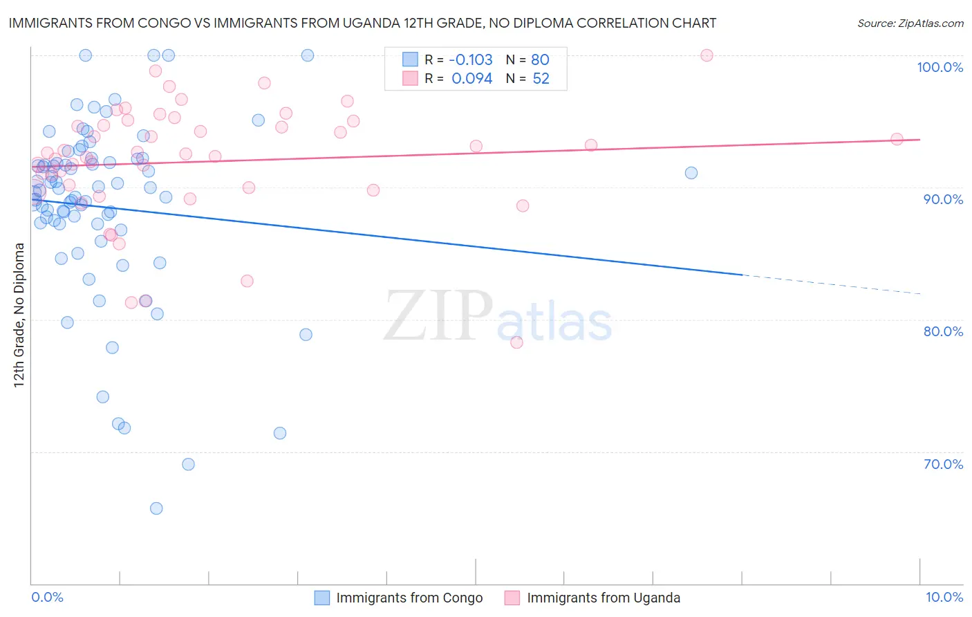Immigrants from Congo vs Immigrants from Uganda 12th Grade, No Diploma
