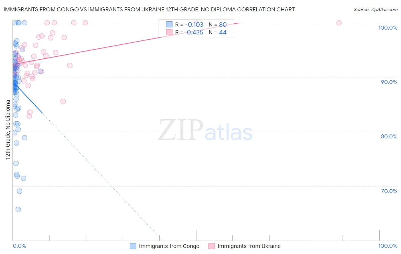 Immigrants from Congo vs Immigrants from Ukraine 12th Grade, No Diploma