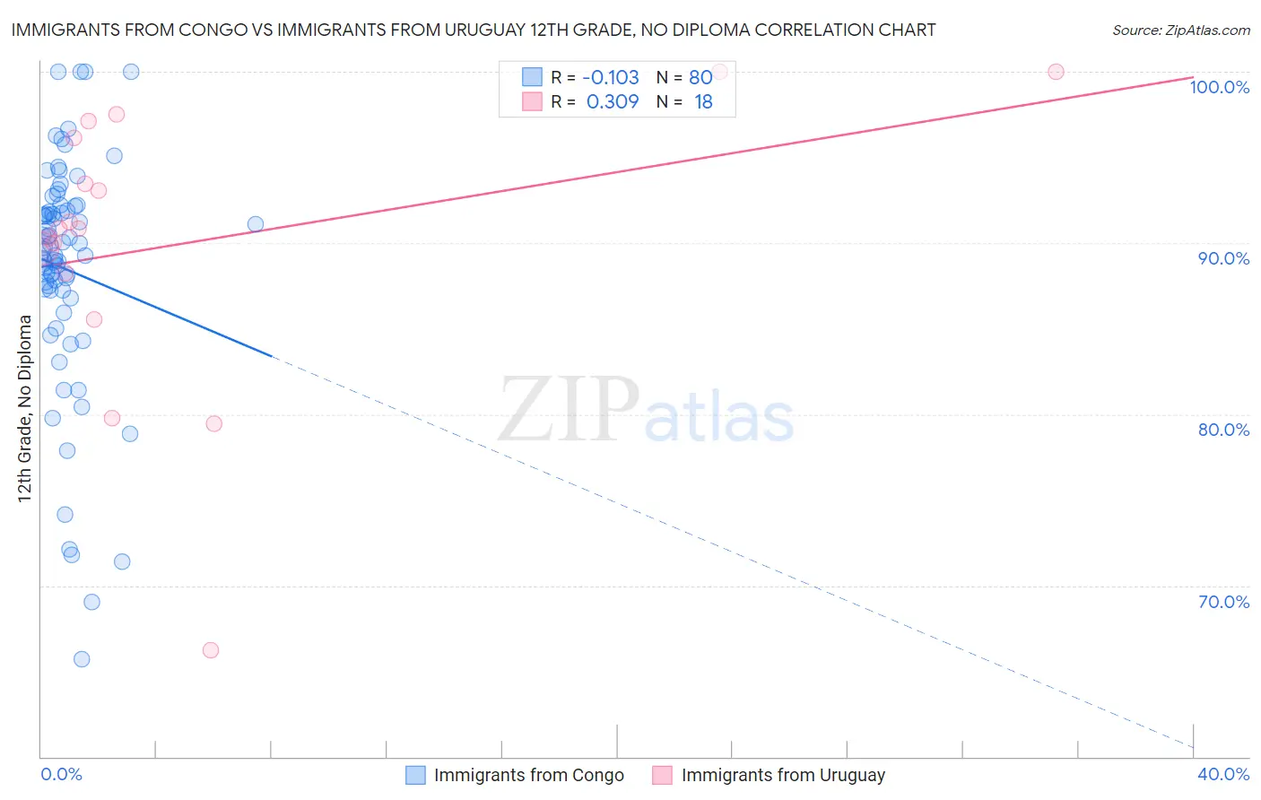 Immigrants from Congo vs Immigrants from Uruguay 12th Grade, No Diploma