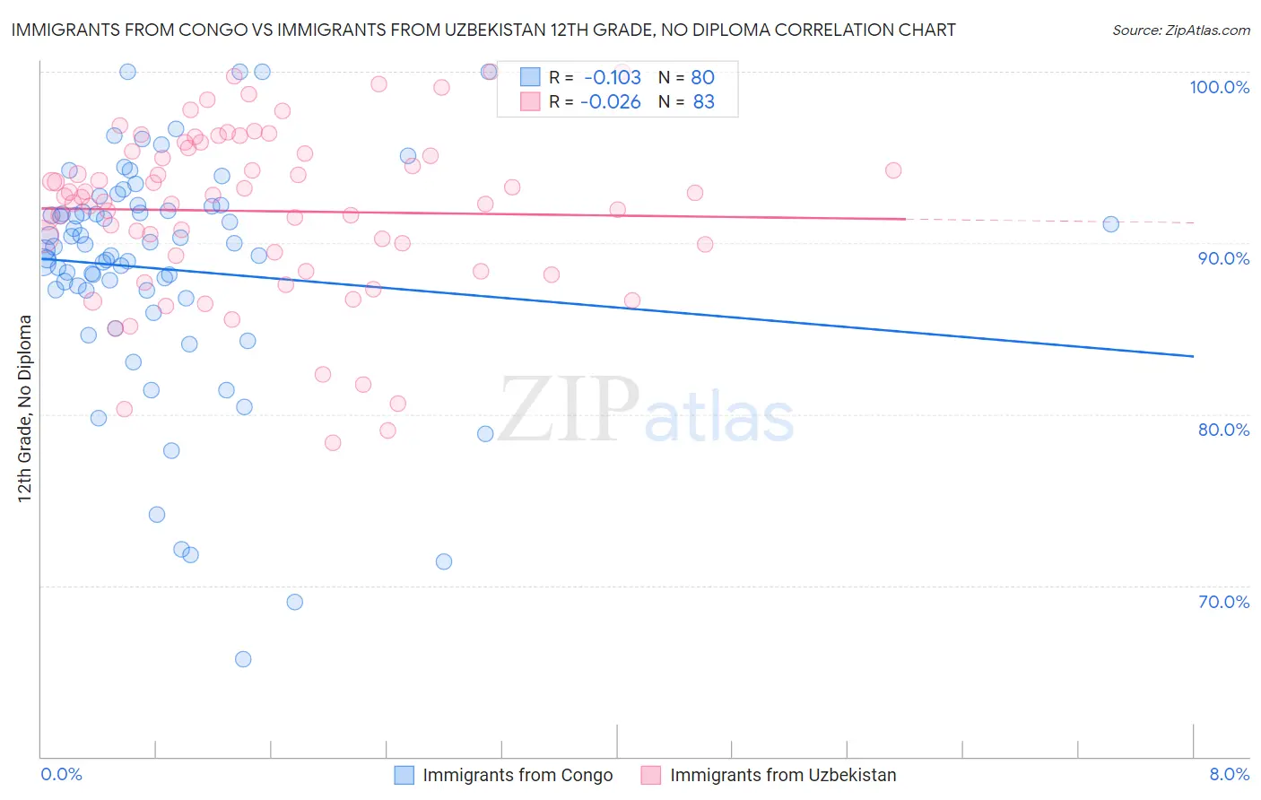 Immigrants from Congo vs Immigrants from Uzbekistan 12th Grade, No Diploma