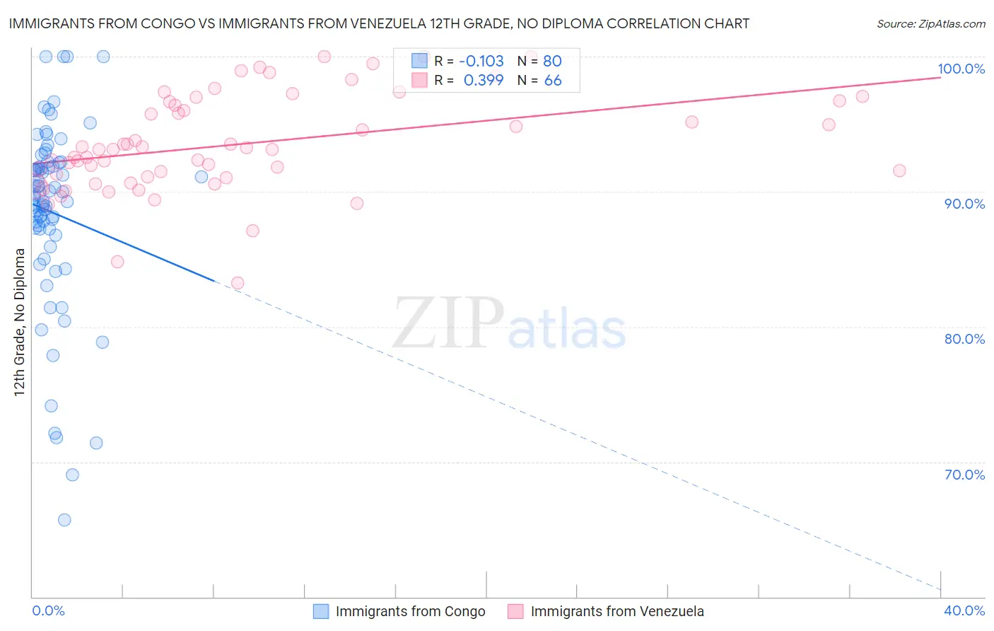 Immigrants from Congo vs Immigrants from Venezuela 12th Grade, No Diploma