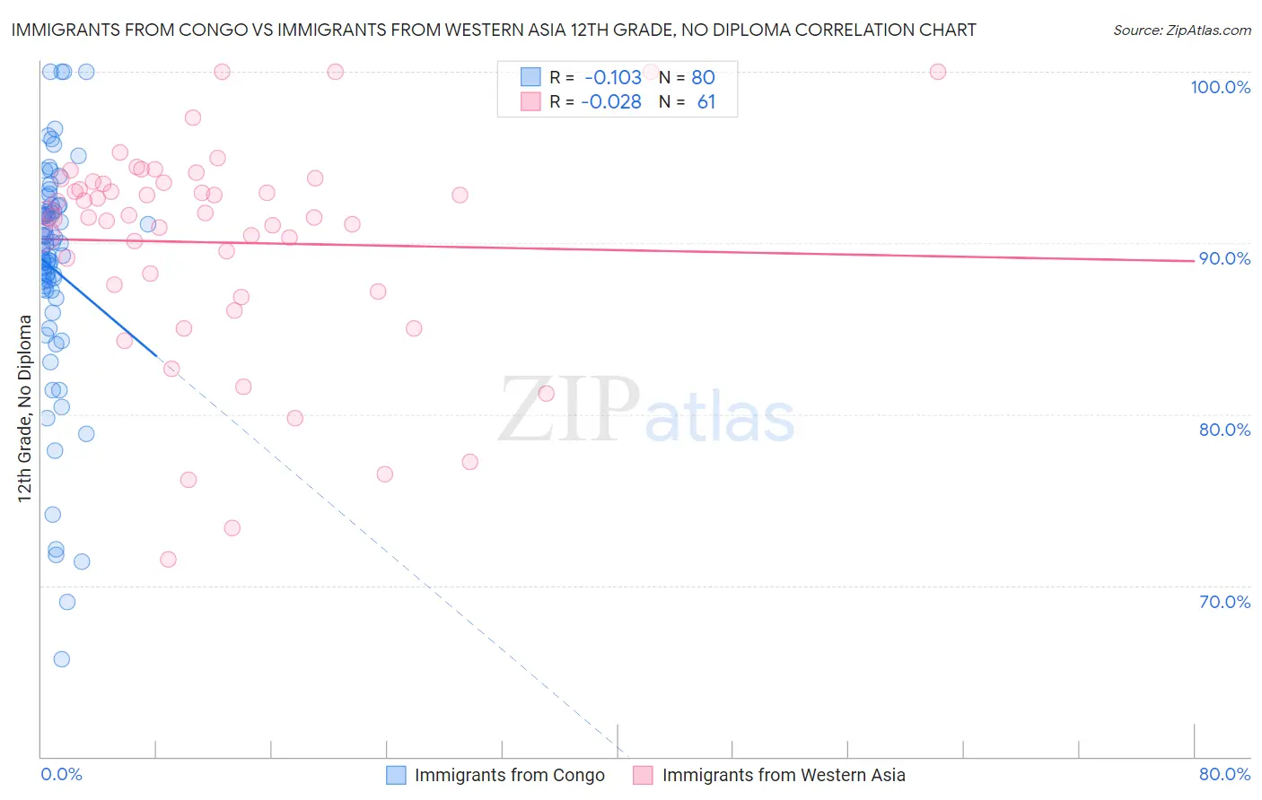 Immigrants from Congo vs Immigrants from Western Asia 12th Grade, No Diploma