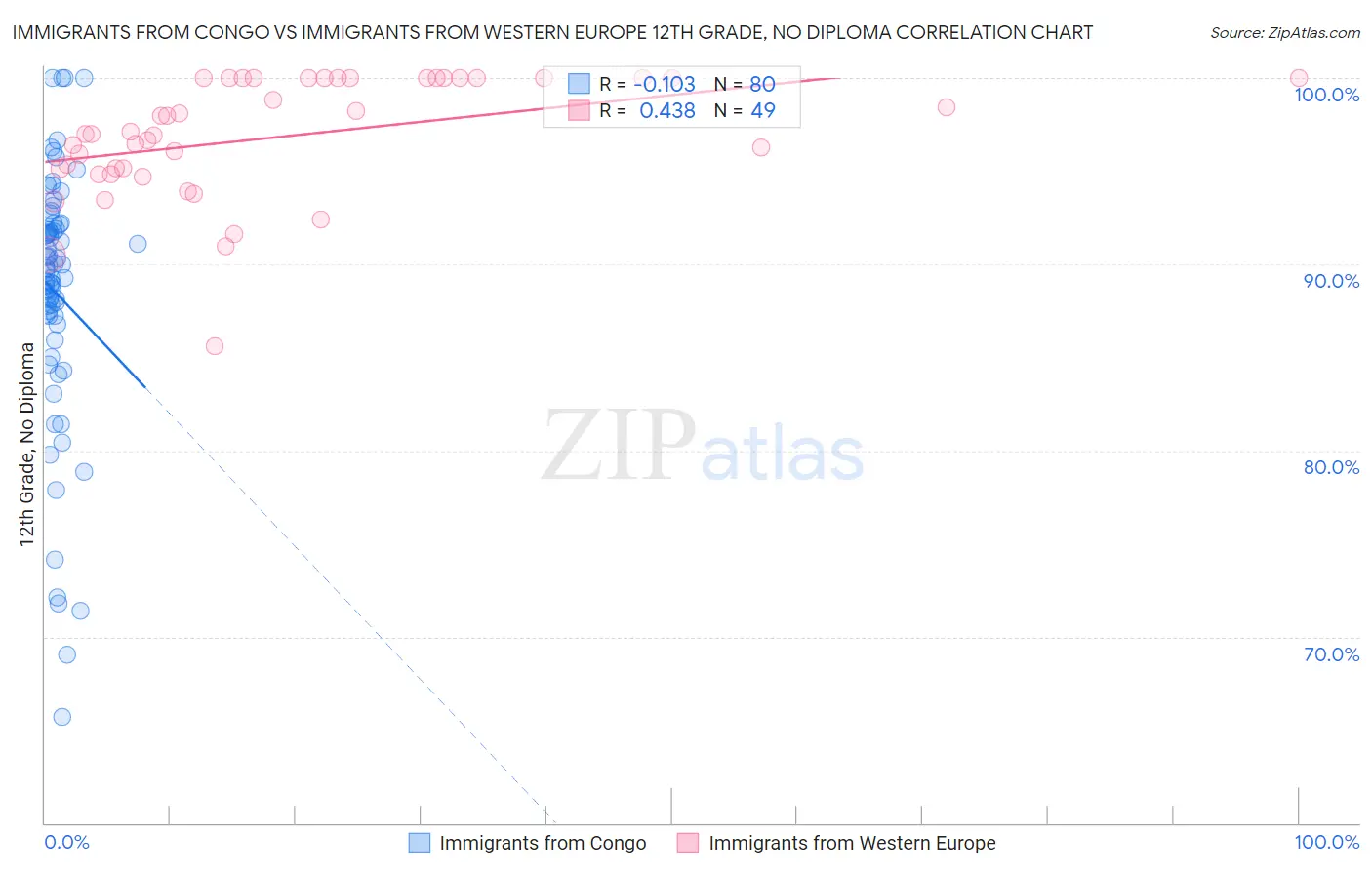 Immigrants from Congo vs Immigrants from Western Europe 12th Grade, No Diploma