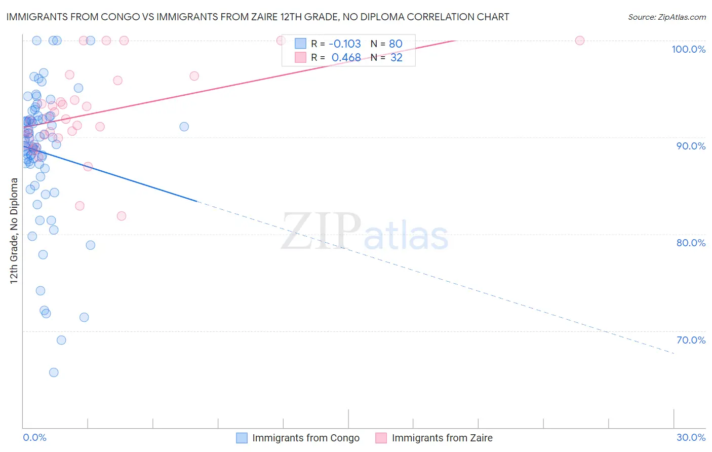Immigrants from Congo vs Immigrants from Zaire 12th Grade, No Diploma