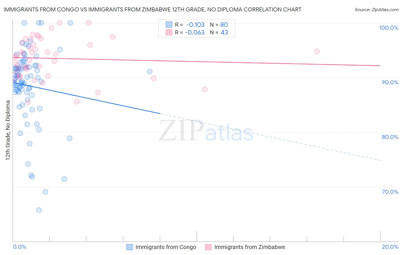Immigrants from Congo vs Immigrants from Zimbabwe 12th Grade, No Diploma