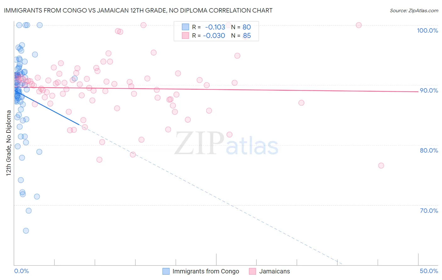 Immigrants from Congo vs Jamaican 12th Grade, No Diploma