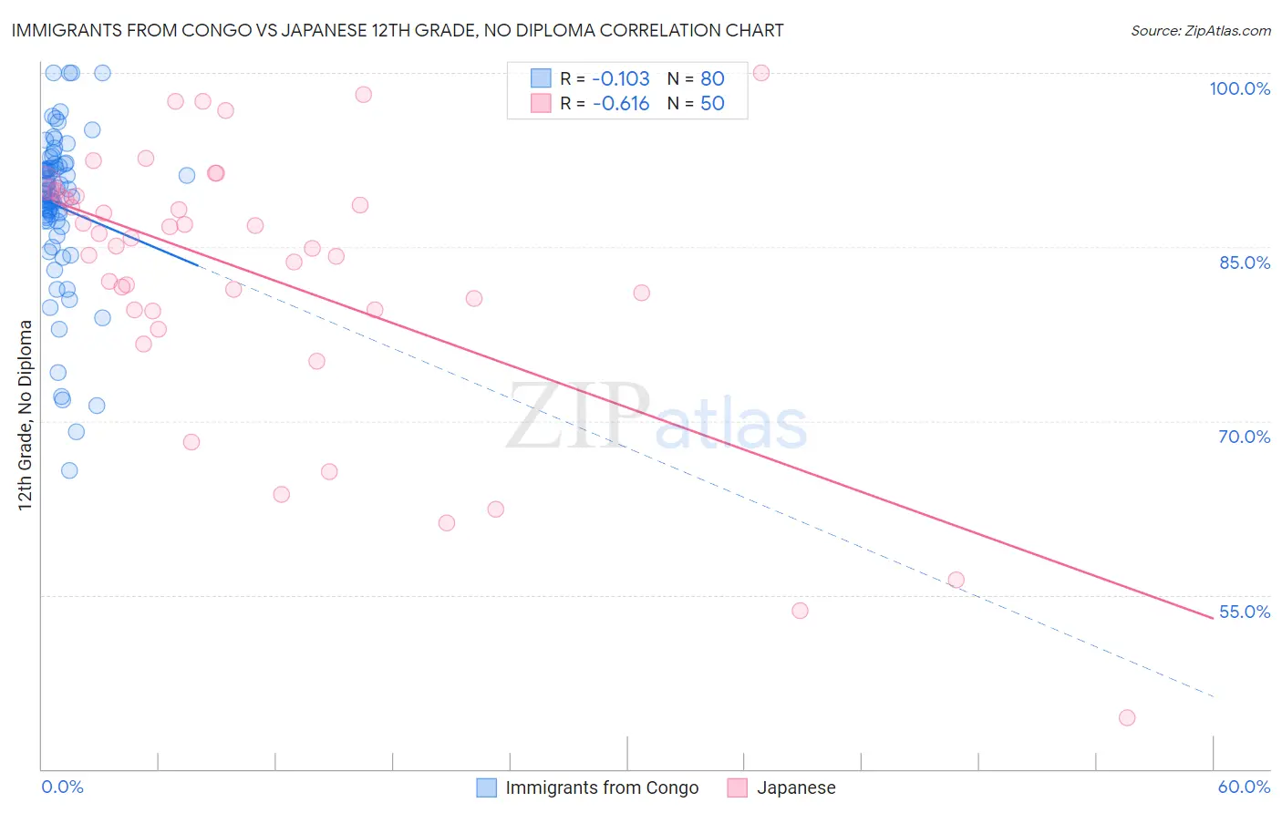 Immigrants from Congo vs Japanese 12th Grade, No Diploma
