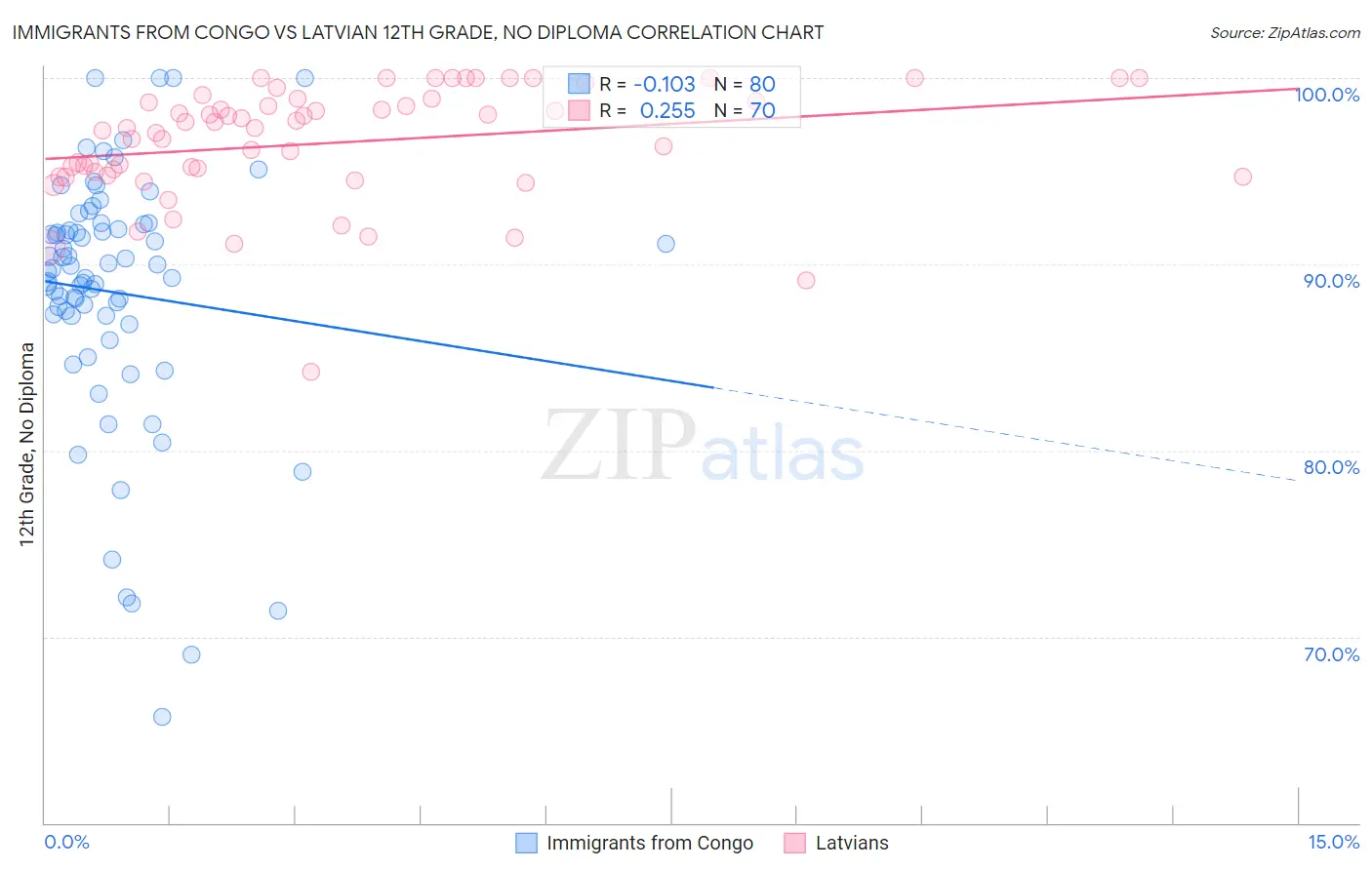 Immigrants from Congo vs Latvian 12th Grade, No Diploma