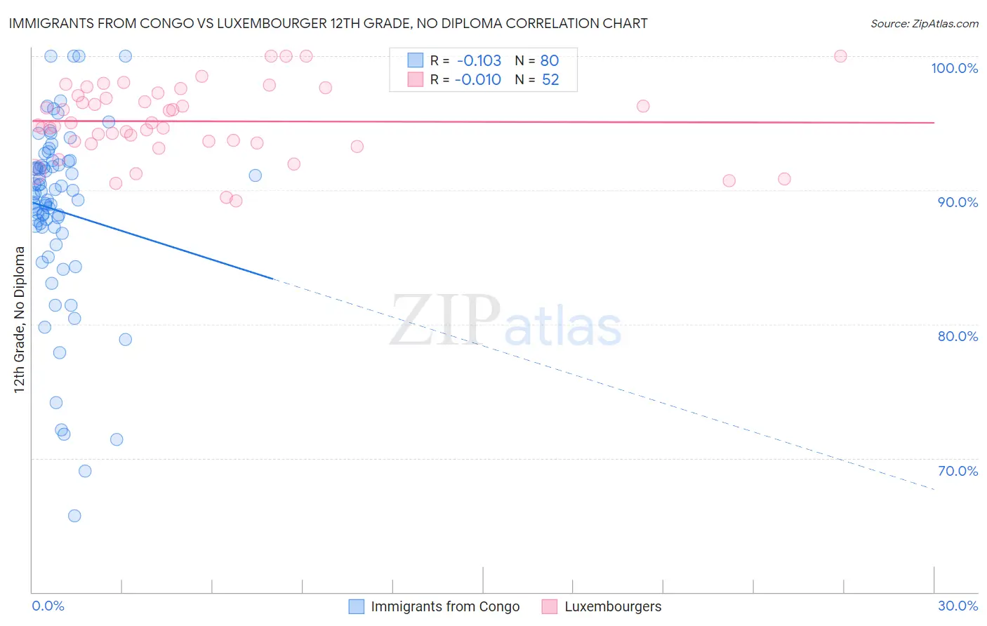 Immigrants from Congo vs Luxembourger 12th Grade, No Diploma