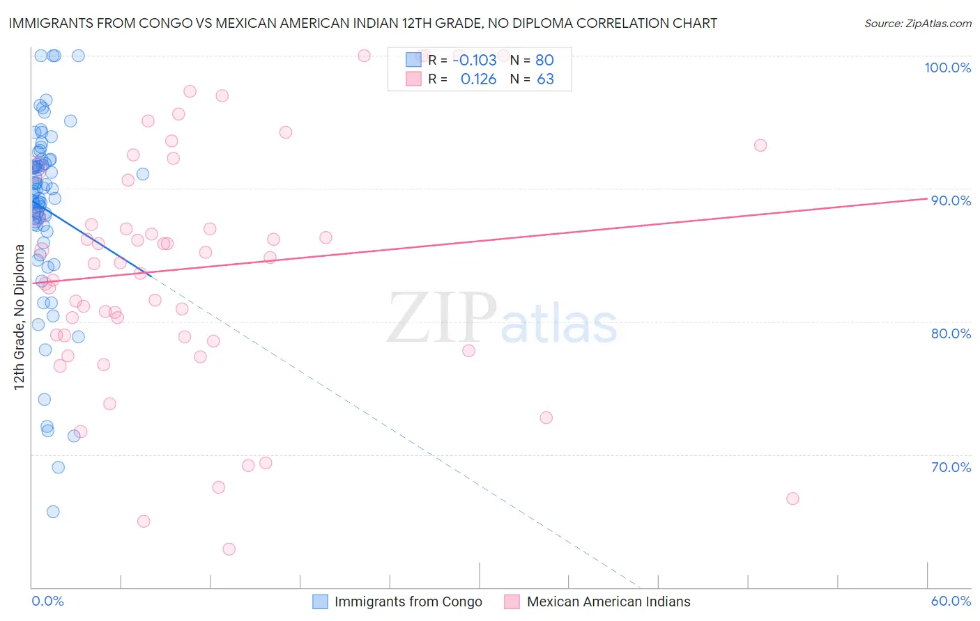Immigrants from Congo vs Mexican American Indian 12th Grade, No Diploma