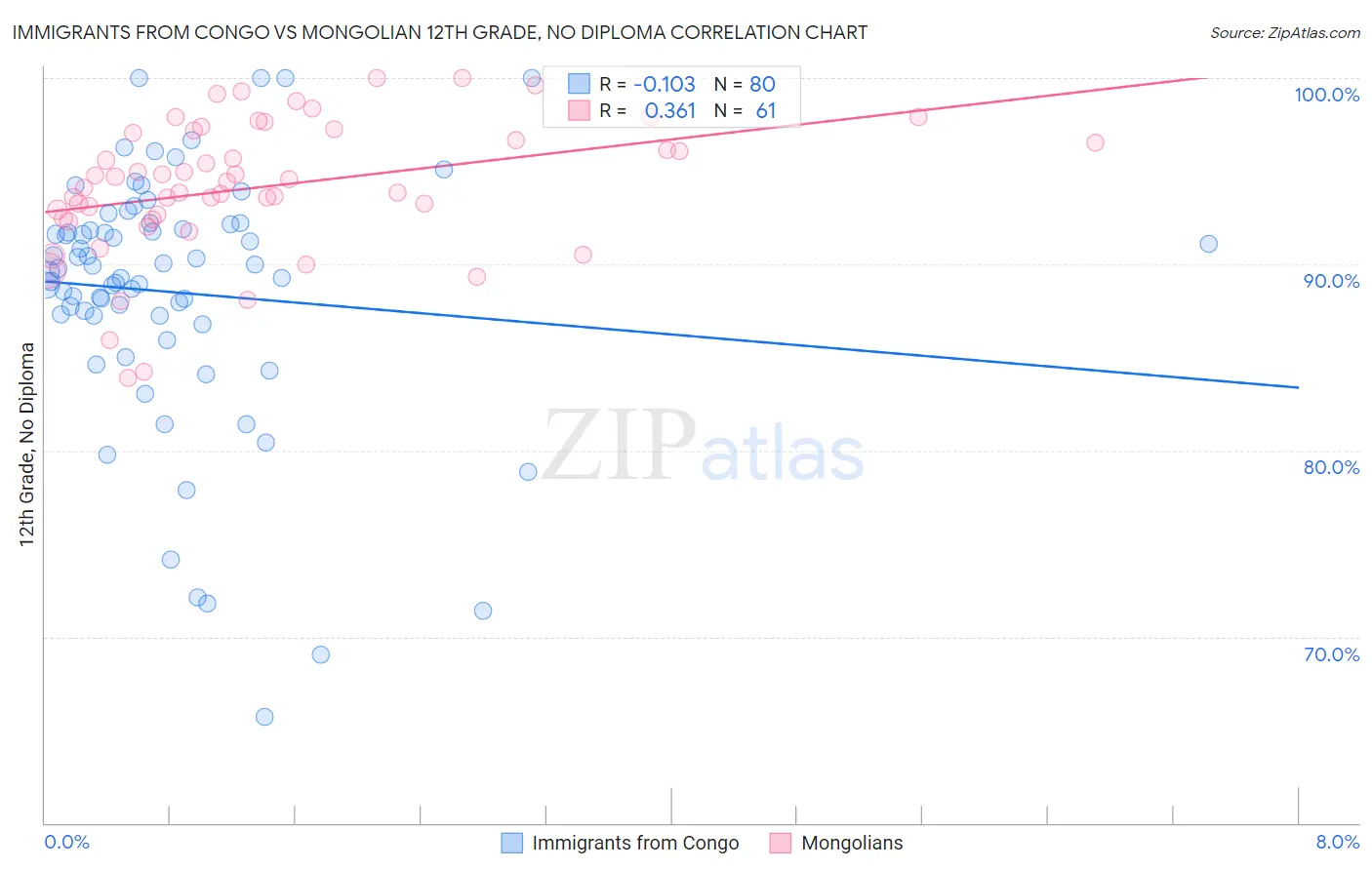Immigrants from Congo vs Mongolian 12th Grade, No Diploma