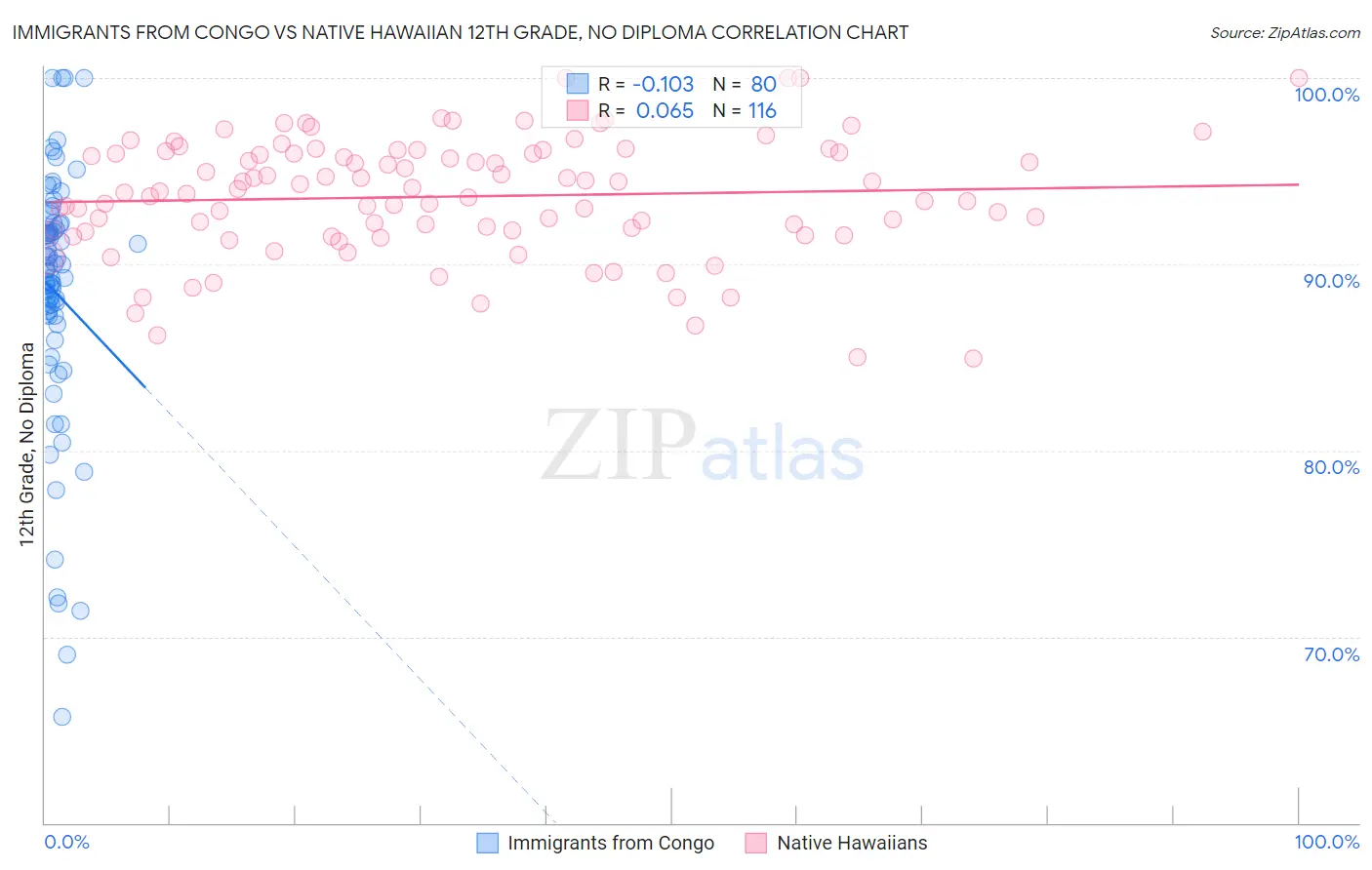 Immigrants from Congo vs Native Hawaiian 12th Grade, No Diploma
