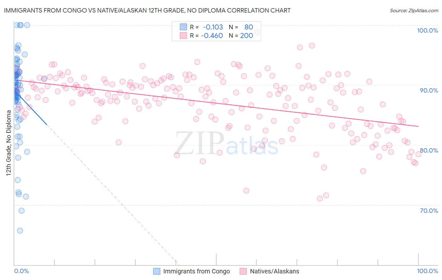 Immigrants from Congo vs Native/Alaskan 12th Grade, No Diploma