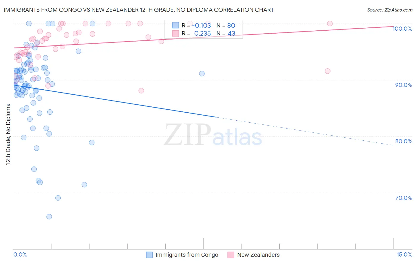 Immigrants from Congo vs New Zealander 12th Grade, No Diploma