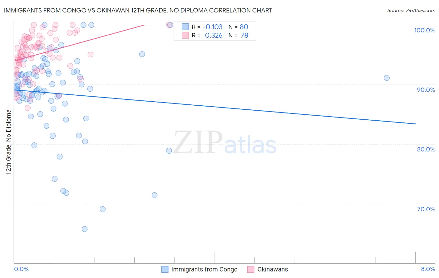 Immigrants from Congo vs Okinawan 12th Grade, No Diploma