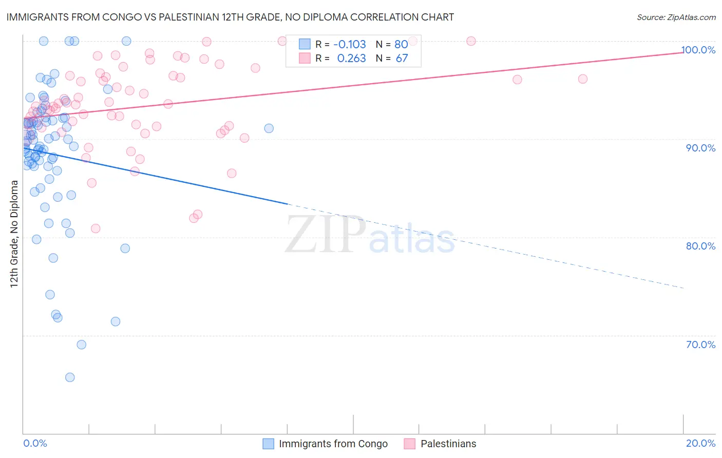 Immigrants from Congo vs Palestinian 12th Grade, No Diploma