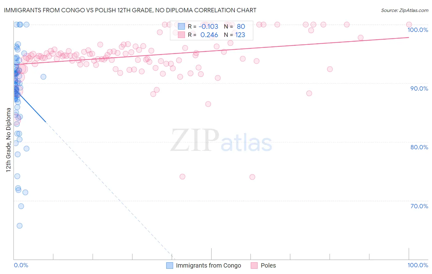 Immigrants from Congo vs Polish 12th Grade, No Diploma