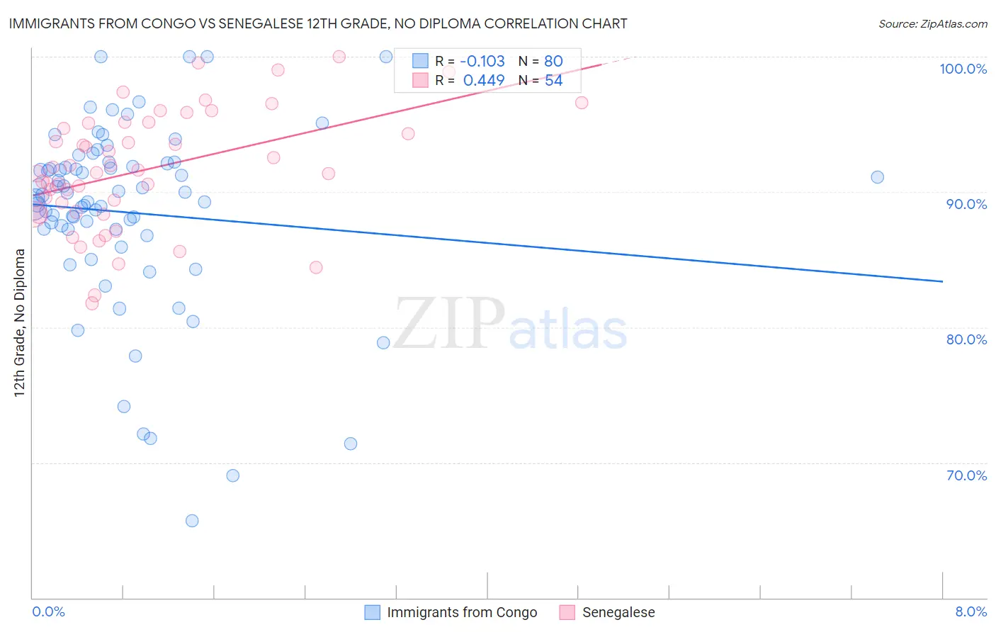 Immigrants from Congo vs Senegalese 12th Grade, No Diploma