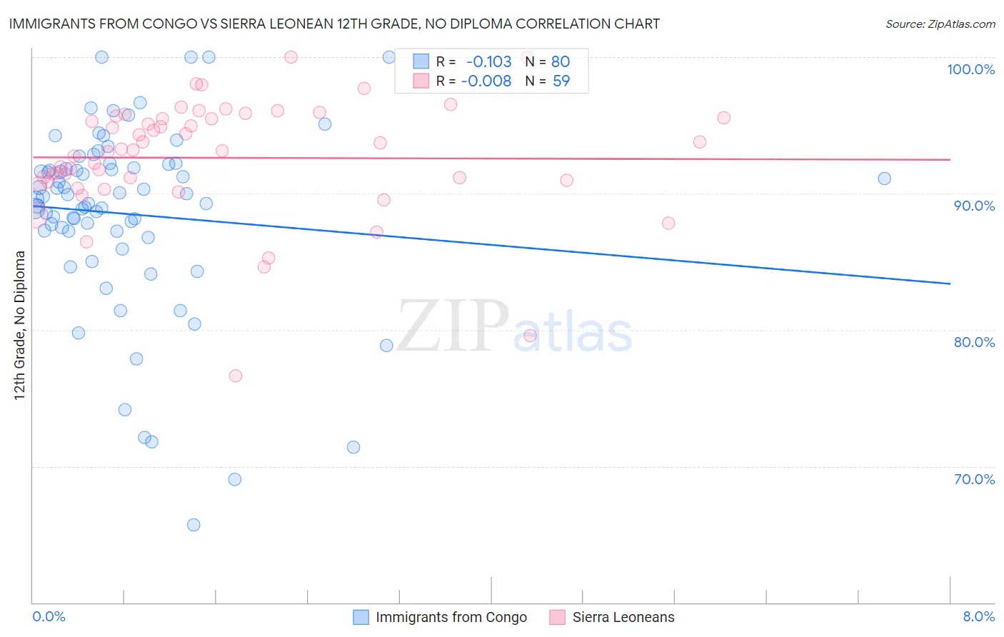 Immigrants from Congo vs Sierra Leonean 12th Grade, No Diploma