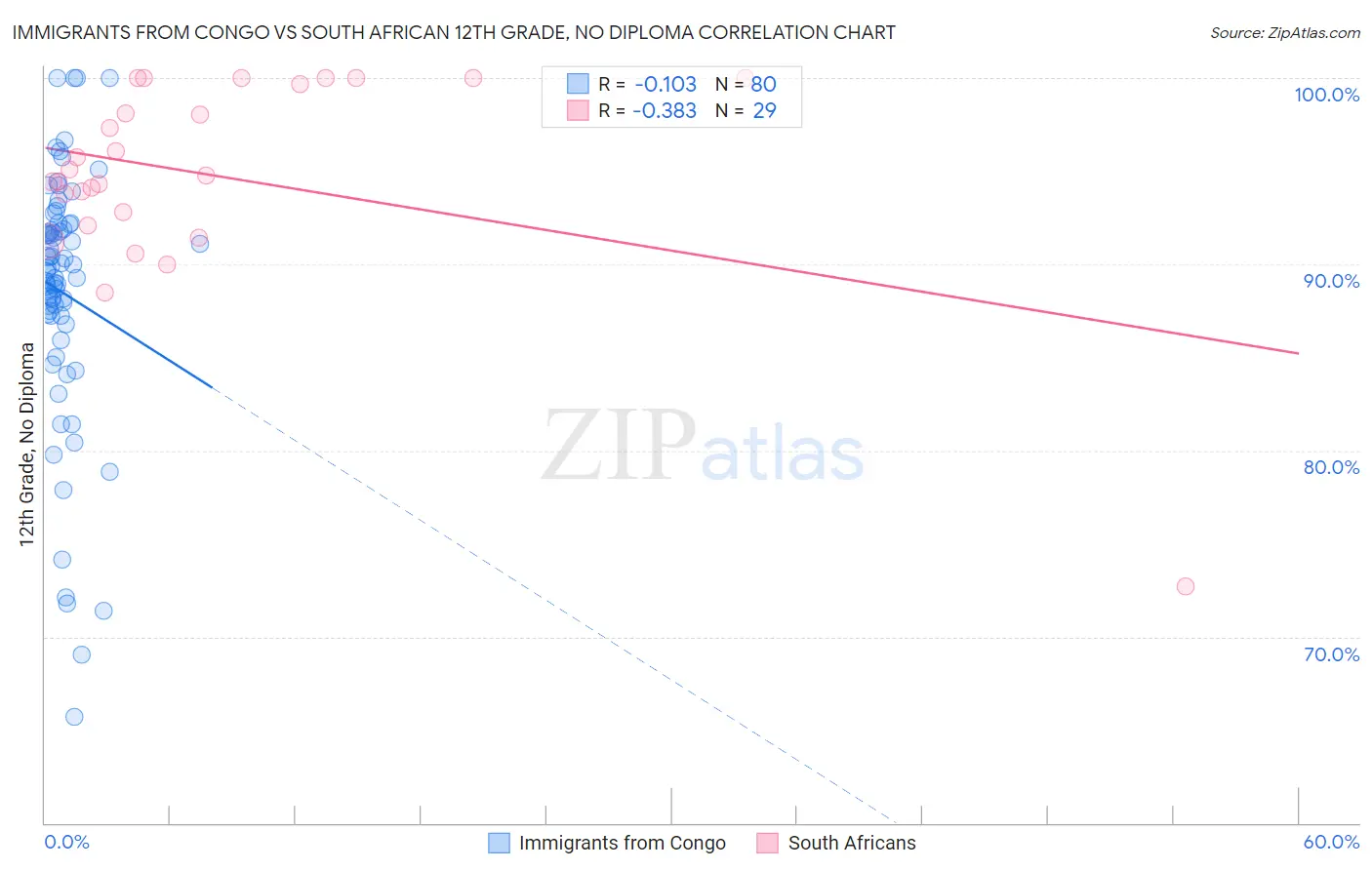 Immigrants from Congo vs South African 12th Grade, No Diploma